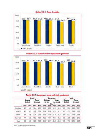 Grafico 8.3.1: Tasso di mobilità

Grafico 8.3.2: Numero medio di spostamenti giornalieri

Tabella 8.3.1: Lunghezza e tempi medi degli spostamenti
Distanza
(in Km)

Urbani

Tempo
(in minuti)

Extraurbani
Distanza
Tempo
(in Km)
(in minuti)
Anno

Distanza
(in Km)

Totali

Tempo
(in minuti)

2007

2012

2007

2012

2007

2012

2007

2012

2007

2012

2007

2012

Nord-Ovest

4,5

5,2

19,4

20,5

29,0

50,3

38,6

49,8

8,5

10,6

22,6

24,1

Nord-Est

4,3

5,3

15,6

15,8

34,8

38,4

39,2

38,1

9,5

13,2

19,8

21,2

Centro

5,6

6,8

20,8

22,9

39,3

47,7

45,9

48,4

9,1

12,3

23,6

26,8

Sud e Isole

4,7

5,2

18,3

18,5

46,0

44,1

40,1

40,5

9,6

9,8

21,0

21,3

Totale

4,8

5,7

18,8

19,8

36,4

44,1

40,3

43,3

9,2

11,3

21,9

23,5

Fonte: ISFORT, Osservatorio Audimob

401

 