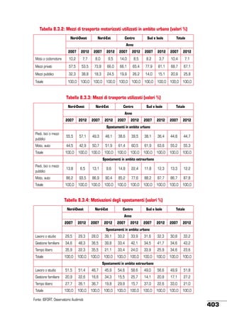 Tabella 8.3.2: Mezzi di trasporto motorizzati utilizzati in ambito urbano (valori %)
Nord-Ovest

Nord-Est

Centro

Sud e Isole

Totale

Anno
2007

2012

2007

2012

2007

2012

2007

2012

2007

2012

Moto o ciclomotore

10,2

7,7

8,0

9,5

14,0

8,5

8,2

3,7

10,4

7,1

Mezzi privati

57,5

53,5

73,8

66,0

66,1

65,4

77,9

81,1

68,7

67,1

Mezzi pubblici

32,3

38,8

18,3

24,5

19,9

26,2

14,0

15,1

20,9

25,8

Totale

100,0

100,0

100,0

100,0

100,0

100,0

100,0

100,0

100,0

100,0

Tabella 8.3.3: Mezzi di trasporto utilizzati (valori %)
Nord-Ovest

Nord-Est

Centro

Sud e Isole

Totale

Anno
2007

2012

2007

2012

2007

2012

2007

2012

2007

2012

Spostamenti in ambito urbano
Piedi, bici o mezzi
pubblici

55,5

57,1

49,3

48,1

38,6

39,5

38,1

36,4

44,8

44,7

Moto, auto

44,5

42,9

50,7

51,9

61,4

60,5

61,9

63,6

55,2

55,3

Totale

100,0

100,0

100,0

100,0

100,0

100,0

100,0

100,0

100,0

100,0

Spostamenti in ambito extraurbano
Piedi, bici o mezzi
pubblici

13,8

6,5

13,1

9,6

14,8

22,4

11,8

12,3

13,3

12,2

Moto, auto

86,2

93,5

86,9

90,4

85,2

77,6

88,2

87,7

86,7

87,8

Totale

100,0

100,0

100,0

100,0

100,0

100,0

100,0

100,0

100,0

100,0

Tabella 8.3.4: Motivazioni degli spostamenti (valori %)
Nord-Ovest

Nord-Est

Centro

Sud e Isole

Totale

Anno
2007

2012

2007

2012

2007

2012

Lavoro o studio

29,5

29,3

28,0

39,1

33,2

33,9

Gestione familiare

34,6

48,3

36,5

39,8

33,4

42,1

2007

2012

2007

2012

31,6

32,3

30,8

33,2

34,5

41,7

34,6

43,2

Spostamenti in ambito urbano

Tempo libero

35,9

22,3

35,5

21,1

33,4

24,0

33,9

25,9

34,6

23,6

Totale

100,0

100,0

100,0

100,0

100,0

100,0

100,0

100,0

100,0

100,0

Lavoro o studio

51,5

51,4

46,7

45,9

54,6

58,6

49,0

56,6

49,9

51,8

Gestione familiare

20,9

22,6

16,6

34,3

15,5

25,7

14,1

20,8

17,1

27,2

Spostamenti in ambito extraurbano

Tempo libero

27,7

26,1

36,7

19,8

29,9

15,7

37,0

22,6

33,0

21,0

Totale

100,0

100,0

100,0

100,0

100,0

100,0

100,0

100,0

100,0

100,0

Fonte: ISFORT, Osservatorio Audimob

403

 