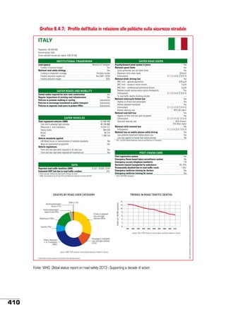 Grafico 8.4.7: Profilo dell’Italia in relazione alle politiche sulla sicurezza stradale

ITALY
Population: 60 550 850
Income group: High
Gross national income per capita: US$ 35 530

INSTITUTIONAL FRAMEWORK
Lead agency
Funded in national budget
National road safety strategy
Funding to implement strategy
Fatality reduction targets set
Fatality reduction target

SAFER ROAD USERS

Ministry of Transport
Yes
Yes
Partially funded
Yes (2001–2010)
50%

SAFER ROADS AND MOBILITY
Formal audits required for new road construction
Regular inspections of existing road infrastructure
Policies to promote walking or cycling
Policies to encourage investment in public transport
Policies to separate road users to protect VRUs

Yes
Yes
Subnational
Subnational
Subnational

SAFER VEHICLES
Total registered vehicles (2009)
Cars and 4-wheeled light vehicles
Motorized 2- and 3-wheelers
Heavy trucks
Buses
Other
Vehicle standards applied
UN World forum on harmonization of vehicles standards
New car assessment programme
Vehicle regulations
Front and rear seat-belts required in all new cars
Front and rear seat-belts required all imported cars

52 586 499
40 169 966
10 074 121
944 534
98 724
1 299 154
No
Yes

b

c

2011, ULISSE (Health National Institute and Ministry of Transport).

4 237a, 78%M, 22%F
2%b

Police records. Deﬁned as died within 30 days of crash.
2008, Automobile Club of Italy (ACI) and National Statistics Institute (ISTAT).

POST-CRASH CARE
Vital registration system
Emergency Room based injury surveillance system
Emergency access telephone number(s)
Seriously injured transported by ambulance
Permanently disabled due to road trafﬁc crash
Emergency medicine training for doctors
Emergency medicine training for nurses
d

2010, INTEGRIS database.

DEATHS BY ROAD USER CATEGORY
Other (<1%)

Drivers/passengers
heavy trucks (4%)

Drivers 4-wheeled
cars and light
vehicles (30%)

Pedestrians (16%)

TRENDS IN ROAD TRAFFIC DEATHS
14

Cyclists (7%)

Deaths per 100 000 population

Drivers/passengers
buses (<1%)

Yes
No
118
50–74%
1.8%d
Yes
Yes

12
10
8
6
4
2
0
2001

2002

2003

2004

2005

2006

2007

2008

2009

2010

Source: 2010, ISTAT Survey on road accidents resulting in deaths or injuries.

Passengers 4-wheeled
cars and light vehicles
(12%)

Riders motorized
2- or 3-wheelers
(30%)

Source: 2009, ISTAT Survey on road accidents resulting in deaths or injuries.
Further data on each country can be found in the statistical annex.

132

Fonte: WHO, Global status report on road safety 2013 - Supporting a decade of action

410

Data collected by multisectoral consensus meeting and cleared by Ministry of Health.

a

Yes
Yes
Yes
50 km/h
0 1 2 3 4 5 6 � 8 9 10
Yes
0.05 g/dl
0 g/dl
0 g/dl
Yes
0 1 2 3 4 5 6 � 8 9 10
—
Yes
Yes
Yes
0 1 2 3 4 5 6 � 8 9 10
92% All ridersc
Yes
Yes
0 1 2 3 4 5 � 7 8 9 10
63% Driversc
10% Rear seatsc
Yes
0 1 2 3 4 � 6 7 8 9 10
Yes
Yes
No

National child restraint law
Enforcement
National law on mobile phones while driving
Law prohibits hand-held mobile phone use
Law also applies to hands-free mobile phones

Yes
Yes

DATA
Reported road trafﬁc fatalities (2009)
Estimated GDP lost due to road trafﬁc crashes

Penalty/demerit point system in place
National speed limits
Local authorities can set lower limits
Maximum limit urban roads
Enforcement
National drink–driving law
BAC limit – general population
BAC limit – young or novice drivers
BAC limit – professional/commercial drivers
Random breath testing and/or police checkpoints
Enforcement
% road trafﬁc deaths involving alcohol
National motorcycle helmet law
Applies to drivers and passengers
Helmet standard mandated
Enforcement
Helmet wearing rate
National seat-belt law
Applies to front and rear seat occupants
Enforcement
Seat-belt wearing rate

 