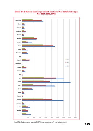 Grafico 8.4.9: Numero di decessi per incidenti stradali nei Paesi dell’Unione Europea.
Anni 2001, 2006, 2012.

Regno Unito

Svezia

Finlandia

Slovacchia

Slovenia

Romania

Portogallo

Polonia

Austria

Paesi Bassi

Malta

2012

Ungheria

2006
Lussemburgo

2001
Lituania

Lettonia

Cipro

Italia

Francia

Spagna

Grecia

Irlanda

Estonia

Germania

Danimarca

Rep. Ceca

Bulgaria

Belgio

0

1.000

2.000

3.000

4.000

5.000

6.000

7.000

Fonte: ETSC: Back on track to reach the EU 2020 road safety target – 7th road safety pin report.

8.000

9.000

415

 