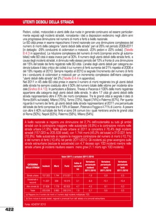 UTENTI DEBOLI DELLA STRADA
Pedoni, ciclisti, motociclisti e utenti delle due ruote in generale continuano ad essere particolarmente esposti agli incidenti stradali, nonostante i dati a disposizioni evidenzino negli ultimi anni
una progressiva diminuzione nel numero di morti e feriti a livello nazionale.
Le 60 città prese in esame rispecchiano il trend nazionale con una diminuzione complessiva del
numero di morti della categoria “utenti deboli della strada” pari al 26% nel periodo 2006-2011
(in dettaglio: -29% conducenti di ciclomotori e motocicli, -23% pedoni e -22% ciclisti). (Tabella
8.4.3 in appendice). La riduzione complessiva del numero di morti (compresi anche gli automobilisti) nelle 60 città è stata invece pari al 30%. Il numero degli utenti deboli della strada feriti, a
causa degli incidenti stradali, è diminuito nello stesso periodo del 12% a fronte di una diminuzione
del 15% del totale dei feriti registrati nelle 60 città. L’analisi degli utenti deboli per categoria evidenzia tuttavia il dato critico dei ciclisti il cui numero di feriti aumenta del 21% rispetto al 2006 e
del 19% rispetto al 2010. Sempre rispetto al 2010 si segnala l’incremento del numero di feriti
tra i conducenti di ciclomotori e motocicli per un incremento complessivo dell’intera categoria
“utenti deboli della strada” del 2% (Tabella 8.4.4 in appendice).
Nel 2011 in 45 delle 60 città prese in esame il numero di morti registrato tra gli utenti deboli
della strada ha sempre costituito oltre il 50% del numero totale delle vittime per incidente stradale (Grafico 8.4.13). In particolare a Bolzano, Treviso e Piacenza il 100% delle morti registrate
appartiene alla categoria degli utenti deboli della strada. In altre 17 città gli utenti deboli della
strada rappresentano oltre il 70% dei morti complessivi. Tra le grandi città si segnala il dato di
Roma (64% sul totale), Milano (75%), Torino (72%), Napoli (74%) e Palermo (67%). Per quanto
riguarda il numero dei feriti, gli utenti deboli della strada rappresentano al 2011 una percentuale
del totale dei feriti compresa tra il 19% di Sassari, Potenza e Foggia e il 71% di Livorno. A pesare
con oltre il 40% sul totale dei feriti vi sono 24 comuni tra i quali rientrano anche le grandi città
di Roma (50%), Napoli (63%), Palermo (58%), Milano (54%).
A livello nazionale si registra una diminuzione del 2,7% dell’incidentalità su tutti gli ambiti
stradali con la contrazione maggiore nelle autostrade (-8,9%) e la contrazione minore nelle
strade urbane (-1,9%). Nelle strade urbane al 2011 si concentra il 76,4% degli incidenti
stradali (157.023 su 205.638 totali), con 1.744 morti (45,2% del totale) e 213.001 feriti
(72,9%). Nelle autostrade si registra la maggiore contrazione del numero di morti (-10,1%)
e del numero di feriti (-10,4%) nel perido 2011-2010. Gli incidenti più gravi avvengono sulle
strade extraurbane (escluse le autostrade) con 4,7 decessi ogni 100 incidenti mentre nelle
strade urbane gli incidenti risultano essere meno gravi (1,1 morti ogni 100 incidenti).
Valori 2011 e variazioni 2011/2010
CATEGORIA
DELLA STRADA

Incidenti

Morti

Feriti

Indice di
mortalità
(a)

Variazione
percentuale
incidenti
2011/2010

Variazione
percentuale
morti
2011/2010

Variazione
percentuale
feriti
2011/2010

Strade urbane

157.023

1.744

213.001

1,1

-1,9

-0,9

-2,5

Autostrade e
raccordi

11.007

338

18.515

3,1

-8,9

-10,1

-10,4

Altre strade (b)

37.608

1.778

60.503

4,7

-4,2

-9,1

-5,0

Totale

205.638

3.860

292.019

1,9

-2,7

-5,6

-3,5

(a) Rappono tra il numero dei morti e il numero degli incidenti.moltiplicato 100.
(b) Sono incluse le strade statali, regionali e provinciali fuori dall’ abitato e le comunali extraurbane.

Fonte: ACI-ISTAT 2012

422

 