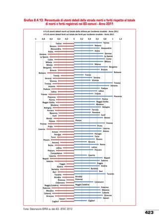 Grafico 8.4.13: Percentuale di utenti deboli della strada morti e feriti rispetto al totale
di morti e feriti registrati nei 60 comuni - Anno 2011
% di utenti deboli morti sul totale delle vittime per incidente stradale - Anno 2011
% di utenti deboli feriti sul totale dei feriti per incidente stradale - Anno 2011
-1

-0,8

-0,6

-0,4

-0,2

0

0,2

0,4

Genova
La Spezia
Como
Milano
Monza
Bergamo
Brescia
Bolzano
Trento
Verona
Vicenza
Treviso
Venezia
Padova
Udine
Trieste
Piacenza
Parma
Reggio Emilia
Modena
Bologna
Ferrara
Ravenna
Forli'
Rimini
Pistoia
Firenze
Prato
Livorno
Arezzo
Perugia
Terni
Pesaro
Ancona
Roma
Latina
Pescara
Campobasso
Caserta
Napoli
Salerno
Foggia
Andria
Barletta
Bari
Taranto
Brindisi
Potenza
Catanzaro
Reggio Calabria
Palermo
Messina
Catania
Siracusa
Sassari
Cagliari

Fonte: Elaborazione ISPRA su dati ACI - ISTAT, 2012

0,6

0,8

1

1,2

Torino

Torino
Novara
Alessandria
Aosta

Trento

Novara
Alessandria
Aosta
Genova
La Spezia
Como
Milano
Monza
Bergamo
Brescia
Bolzano
Verona
Vicenza
Padova
Udine
Trieste

Treviso
Venezia

Parma
Reggio Emilia
Modena
Bologna
Ferrara
Ravenna
Forli'
Rimini

Pistoia

Prato

Piacenza

Firenze
Livorno
Arezzo

Perugia
Terni
Pesaro
Ancona
Roma
Latina
Pescara
Caserta

Napoli
Salerno
Foggia
Andria
Barletta
Bari
Taranto

Brindisi
Potenza
Reggio Calabria

Catanzaro

Cagliari

Palermo
Messina
Catania
Siracusa
Sassari

423

 