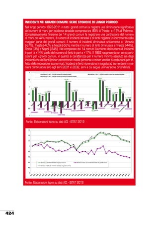 INCIDENTI NEI GRANDI COMUNI: SERIE STORICHE DI LUNGO PERIODO
Nel lungo periodo 1978-2011 in tutti i grandi comuni si registra una diminuzione significativa
del numero di morti per incidente stradale compresa tra -85% di Trieste e -13% di Palermo.
Complessivamente l’insieme dei 14 grandi comuni fa registrare una contrazione del numero
di morti del 44% mentre, il numero di incidenti stradali e di feriti registra un incremento nella
maggior parte dei grandi comuni: il numero di incidenti diminuisce unicamente a Venezia
(-37%), Trieste (-40%) e Napoli (-56%) mentre il numero di feriti diminuisce a Trieste (-44%),
Roma (-3%) e Napoli (-54%). Nel complesso dei 14 comuni l’aumento del numero di incidenti
è pari a +14% quello del numero di feriti è pari a +17%. Il 1993 rappresenta un anno particolare per i grandi comuni, in quanto si caratterizza per il numero minimo assoluto sia degli
incidenti che dei feriti (minor percorrenze medie percorse e minor vendite di carburanti per effetto della recessione economica), Incidenti e feriti riprendono in seguito ad aumentare in maniera continuativa sino agli anni 2001 e 2002, anni a cui segue un’inversione di tendenza.
2
Variazione % 2011 - 1978 del numero di incidenti stradali

Variazione % 2011 - 1978 del numero di morti per incidente stradale

Variazione % 2011 - 1978 del numero di feriti per incidente stradale

149,9%
141,9%

1,5
2

139,7%

127,9%
Variazione % 2011 - 1978 del numero di incidenti stradali

Variazione % 2011 - 1978 del numero di morti per incidente stradale

Variazione % 2011 - 1978 del numero di feriti per incidente stradale

1
1,5

149,9%
127,9%

60,0%
54,9%
0,5
1

86,6%

68,1%
62,7%

50,2%
47,6%

44,7%

92,0%

36,7%

90,4%
76,5%

55,0%
86,6%

77,3%

17,0%
14,2%

68,1%
62,7%
7,6% 7,3%

60,0%
54,9%
0
0,5

92,0%
139,7%
77,3%

141,9%

90,4%
76,5%

50,2%
47,6%

44,7%

36,7%

55,0%

-3,3%
-9,6%
-0,131578947
-0,14
17,0%
14,2%
-0,206896552
7,6% 7,3%
-30,1%
-0,335714286
-36,6%
-0,380952381
-39,5%
-0,5
-0,428571429
0
-0,435239207
-0,442105263
-44,3%
-0,461538462
-53,9%
-0,545454545
-3,3% -56,2%
-0,565217391
-9,6%
-0,638297872
-0,131578947
-0,666666667
-0,14
-0,710526316
-0,206896552
-30,1%-0,846153846
-0,335714286
-36,6%
-1
-0,380952381
-39,5%
-0,5
-0,428571429
-0,435239207
-0,442105263
-44,3%
-0,461538462
-53,9%
-0,545454545
-56,2%
-0,565217391
-0,638297872
-0,666666667
-0,710526316

Fonte: Elaborazioni Ispra su dati ACI - ISTAT 2012
1,6
-1

-0,846153846

1,4
1,6
1,2
1,4
1
1,2
0,8
1
0,6
0,8

0,4

Numero di incidenti stradali nei grandi comuni

Numero di morti per incidente stradale nei grandi comuni

0,6
Numero di feriti per incidente stradale nei grandi comuni

0,2
0,4
0

Numero di incidenti stradali nei grandi comuni

Numero di morti per incidente stradale nei grandi comuni

Numero di feriti per incidente stradale nei grandi comuni

0,2

0

Fonte: Elaborazioni Ispra su dati ACI - ISTAT 2012

424

 