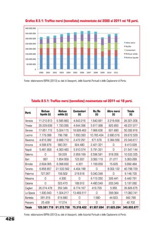 Grafico 8.5.1: Traffico merci (tonnellate) movimentato dal 2000 al 2011 nei 18 porti.
(!!$!!!$!!!"
'#!$!!!$!!!"
'!!$!!!$!!!"
-./01"21034"

&#!$!!!$!!!"

56756"
&!!$!!!$!!!"

869/194/604"
549:;<1"<6.4=1"

%#!$!!!$!!!"

549:;<1".4>;4=1"

%!!$!!!$!!!"
#!$!!!$!!!"
!"
&!!!"

&!!%"

&!!&"

&!!'"

&!!("

&!!#"

&!!)"

&!!*"

&!!+"

&!!,"

&!%!"

&!%%"

Fonte: elaborazione ISPRA (2013) su dati di Assoporti, delle Autorità Portuali e delle Capitanerie di Porto.

Tabella 8.5.1: Traffico merci (tonnellate) movimentato nel 2011 nei 18 porti.
Porti
Venezia

Rinfuse
liquide (t)

Rinfuse
solide (t)

Contenitori
(t)

Ro/Ro
(t)

Altre merci
(t)

Totale
(t)

11.212.813

6.585.860

4.643.216

1.640.661

2.218.656

26.301.206

Trieste

35.229.638

1.720.095

4.644.396

5.817.998

825.850

48.237.977

Genova

17.851.712

5.024.115

18.928.463

7.966.636

621.890

50.392.816

Livorno

7.779.388

796.798

7.650.393

10.765.434

2.680.516

29.672.529

Ravenna

4.815.382

9.999.710

2.472.291

671.678

5.384.556

23.343.617

Ancona

4.506.876

560.351

924.480

2.421.321

0

8.413.028

Napoli

5.481.959

4.363.460

5.910.374

5.791.351

0

21.547.144

Salerno

0

59.229

2.959.169

6.596.581

918.356

10.533.335

Bari

997

1.854.959

123.937

3.062.119

21.277

5.063.289

Brindisi

2.604.065

6.098.830

4.301

1.169.659

15.629

9.892.484

Taranto

6.858.857

21.533.562

4.404.188

0

8.002.122

40.798.729

Palermo

727.267

159.502

219.618

5.040.348

0

6.146.735

Messina

0

4.300

0

6.112.050

326.441

6.442.791

Catania

0

323.470

189.912

4.480.549

203.349

5.197.280

Cagliari

26.274.478

352.346

8.774.167

419.729

5.955

35.826.675

La Spezia

1.930.943

1.304.217

13.469.517

0

356.064

17.060.741

Barletta

281.916

614.680

0

1.580

44.623

942.799

Pescara

25.428

17.274

0

0

0

42.702

Totale

125.581.719 61.372.758 75.318.422

61.957.694 21.625.284 345.855.877

Fonte: elaborazione ISPRA (2013) su dati di Assoporti, delle Autorità Portuali e delle Capitanerie di Porto.

426

 