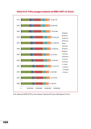Grafico 8.5.2: Traffico passeggeri complessivo dal 2000 al 2011 nei 16 porti.

2011

32.403.720

2010

32.902.999

2009

33.226.866

2008

34.520.436

2007

34.188.659

Cagliari
Catania
Messina
Palermo
Bari

Brindisi
2006

33.680.410

Salerno

Napoli
2005

32.521.831

Ancona

Ravenna
2004

33.582.401

Livorno
Genova

Trieste

2003

34.175.716

Venezia

La Spezia
2002

31.837.989

2001

Pescara

32.579.914

2000

31.390.937
0

10.000.000

20.000.000

30.000.000

40.000.000

Fonte: elaborazione ISPRA (2013) su dati di Assoporti, delle Autorità Portuali e delle Capitanerie di Porto.

428

 