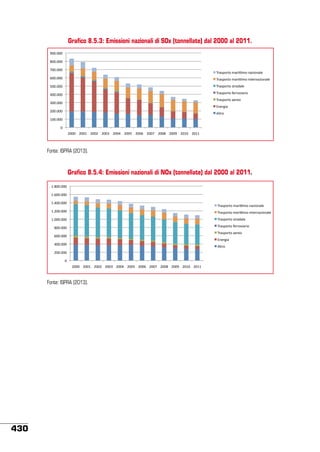 Grafico 8.5.3: Emissioni nazionali di SOx (tonnellate) dal 2000 al 2011.
,!!$!!!"
+!!$!!!"
*!!$!!!"

-./012.32"4/.5642"7/8527/9:"

)!!$!!!"

-./012.32"4/.5642"573:.7/8527/9:"

(!!$!!!"

-./012.32"03./;/9:"

'!!$!!!"

-./012.32"<:..2=5/.52"
-./012.32"/:.:2"

&!!$!!!"

>7:.?5/"
%!!$!!!"

@93.2"

#!!$!!!"
!"
%!!!" %!!#" %!!%" %!!&" %!!'" %!!(" %!!)" %!!*" %!!+" %!!," %!#!" %!##"

Fonte: ISPRA (2013).

Grafico 8.5.4: Emissioni nazionali di NOx (tonnellate) dal 2000 al 2011.
($'!!$!!!"
($&!!$!!!"
($%!!$!!!"

-./012.32"4/.5642"7/8527/9:"

($#!!$!!!"

-./012.32"4/.5642"573:.7/8527/9:"

($!!!$!!!"

-./012.32"03./;/9:"
-./012.32"<:..2=5/.52"

'!!$!!!"

-./012.32"/:.:2"

&!!$!!!"

>7:.?5/"
%!!$!!!"

@93.2"

#!!$!!!"
!"
#!!!" #!!(" #!!#" #!!)" #!!%" #!!*" #!!&" #!!+" #!!'" #!!," #!(!" #!(("

Fonte: ISPRA (2013).

430

 