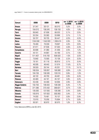 segue Tabella 8.1.1 – Numero di autovetture (settore privati). Anni 2006-2009-2012

Comuni

2006

2009

2012

var. % 2012
vs 2006

var. % 2012
vs 2009

Arezzo

57.347

59.101

60.310

5,2%

2,0%

Perugia

104.015

106.245

108.159

4,0%

1,8%

Terni

66.840

67.908

68.233

2,1%

0,5%

Pesaro

52.334

53.383

53.968

3,1%

1,1%

Ancona

56.707

56.735

56.447

-0,5%

-0,5%

Roma

1.524.592

1.542.020

1.569.474

2,9%

1,8%

Latina

76.400

79.339

79.697

4,3%

0,5%

Pescara

67.911

67.506

67.320

-0,9%

-0,3%

Campobasso

30.696

31.080

31.458

2,5%

1,2%

Caserta

44.151

44.887

44.189

0,1%

-1,6%

Napoli

511.407

516.793

506.522

-1,0%

-2,0%

Salerno

73.842

73.590

72.138

-2,3%

-2,0%

Foggia

79.161

81.118

80.819

2,1%

-0,4%

Andria

46.295

48.443

51.674

11,6%

6,7%

Barletta

38.529

39.744

45.351

17,7%

14,1%

Bari

168.324

169.067

166.990

-0,8%

-1,2%

Taranto

104.726

106.595

105.516

0,8%

-1,0%

Brindisi

48.122

49.700

49.481

2,8%

-0,4%

Potenza

43.483

44.181

45.167

3,9%

2,2%

Catanzaro

53.438

54.469

54.936

2,8%

0,9%

Reggio Calabria

102.752

106.522

108.338

5,4%

1,7%

Palermo

371.386

372.432

368.831

-0,7%

-1,0%

Messina

135.093

137.550

138.398

2,4%

0,6%

Catania

193.816

197.622

200.383

3,4%

1,4%

Siracusa

74.200

75.481

76.137

2,6%

0,9%

Sassari

73.916

75.256

75.894

2,7%

0,8%

Cagliari

92.021

90.872

92.975

1,0%

2,3%

Fonte: Elaborazione ISPRA su dati ACI, 2013.

433

 