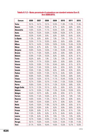 Tabella 8.1.2 – Quota percentuale di autovetture con standard emissivo Euro 0.
Anni 2006-2012.
Comune

2007

2008

2009

2010

2011

2012

Torino

16,1%

14,1%

13,1%

12,3%

11,8%

11,5%

11,4%

Novara

13,9%

11,4%

10,3%

9,7%

9,2%

8,8%

8,5%

Alessandria

14,6%

12,2%

11,1%

10,5%

9,9%

9,6%

9,3%

Aosta

16,3%

13,3%

12,0%

10,8%

10,0%

9,7%

9,3%

Genova

12,0%

10,4%

9,6%

9,0%

8,6%

8,4%

8,3%

La Spezia

11,3%

9,5%

8,6%

7,9%

7,5%

7,2%

7,1%

Como

13,3%

11,1%

10,2%

9,6%

9,2%

8,9%

8,6%

Milano

16,1%

14,3%

13,5%

13,0%

12,6%

12,4%

12,3%

Monza

10,3%

8,7%

8,0%

7,6%

8,9%

8,8%

8,8%

Bergamo

16,8%

14,4%

13,0%

11,6%

10,9%

10,3%

9,9%

Brescia

13,1%

11,0%

10,0%

9,4%

9,0%

8,8%

8,7%

Bolzano

12,8%

11,0%

10,0%

9,2%

8,6%

8,3%

8,1%

Trento

10,2%

8,6%

7,9%

7,3%

7,0%

6,7%

6,5%

Verona

14,0%

11,7%

10,5%

9,6%

9,0%

8,6%

8,3%

Vicenza

15,3%

12,9%

11,5%

10,4%

9,6%

9,1%

8,7%

Treviso

13,4%

11,4%

10,3%

9,4%

8,5%

8,2%

7,9%

Venezia

13,9%

11,8%

10,5%

9,5%

8,8%

8,3%

8,0%

Padova

14,0%

12,0%

11,0%

10,1%

9,4%

9,0%

8,6%

Udine

16,8%

14,2%

12,6%

11,3%

10,4%

9,8%

9,4%

Trieste

15,3%

13,2%

12,1%

11,1%

10,4%

10,0%

9,7%

Piacenza

15,7%

13,8%

12,7%

11,6%

11,0%

10,6%

10,2%

Parma

15,6%

13,4%

12,1%

11,0%

10,3%

9,8%

9,3%

Reggio Emilia

13,1%

11,3%

10,1%

9,2%

8,6%

8,2%

7,8%

Modena

14,7%

12,9%

11,8%

11,0%

10,4%

10,0%

9,5%

Bologna

12,4%

10,7%

9,8%

9,0%

8,5%

8,1%

7,9%

Ferrara

13,5%

11,4%

10,2%

9,1%

8,3%

7,8%

7,4%

Ravenna

14,6%

12,5%

11,3%

10,1%

9,3%

8,9%

8,5%

Forli’

14,8%

12,4%

10,9%

9,7%

8,9%

8,2%

7,8%

Rimini

15,4%

13,2%

11,8%

10,7%

9,9%

9,5%

9,1%

Pistoia

12,0%

10,6%

9,9%

9,2%

8,8%

8,6%

8,5%

Firenze

10,9%

9,8%

9,1%

8,6%

8,3%

8,1%

7,9%

Prato

11,2%

9,9%

9,2%

8,7%

8,4%

8,2%

8,2%

Livorno

11,0%

9,4%

8,3%

7,6%

7,3%

7,0%

6,9%

Arezzo

15,7%

13,8%

12,5%

11,4%

10,7%

10,3%

10,0%

Perugia

18,1%

15,9%

14,4%

13,2%

12,4%

11,9%

11,6%

Terni

434

2006

21,7%

18,5%

16,4%

14,5%

13,3%

12,7%

12,2%
continua

 