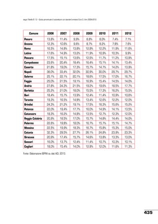 segue Tabella 8.1.2 – Quota percentuale di autovetture con standard emissivo Euro 0. Anni 2006-2012.

Comune

2006

2007

2008

2009

2010

2011

2012

Pesaro

13,8%

11,4%

9,9%

8,8%

8,0%

7,4%

7,1%

Ancona

12,3%

10,6%

9,6%

8,7%

8,2%

7,8%

7,6%

Roma

16,5%

14,8%

13,8%

12,9%

12,2%

11,9%

11,6%

Latina

17,6%

14,9%

13,2%

11,9%

10,9%

10,3%

9,9%

Pescara

17,5%

15,1%

13,6%

12,5%

11,7%

11,2%

10,9%

Campobasso

23,6%

20,4%

18,4%

16,4%

15,1%

14,1%

13,4%

Caserta

21,8%

19,0%

17,3%

15,7%

14,7%

14,2%

13,9%

Napoli

36,0%

33,4%

32,0%

30,9%

30,0%

29,7%

29,7%

Salerno

25,1%

22,1%

20,1%

18,6%

17,5%

17,0%

16,7%

Foggia

25,0%

21,5%

19,1%

16,9%

15,4%

14,5%

14,0%

Andria

27,8%

24,3%

21,5%

19,2%

19,6%

18,5%

17,7%

Barletta

25,2%

21,0%

18,0%

15,5%

17,3%

16,2%

15,5%

Bari

18,4%

15,7%

13,9%

12,4%

11,4%

10,9%

10,6%

Taranto

19,3%

16,5%

14,8%

13,4%

12,6%

12,2%

12,0%

Brindisi

24,3%

21,2%

19,1%

17,5%

16,3%

15,6%

15,2%

Potenza

22,0%

19,4%

17,7%

16,0%

14,9%

14,1%

13,5%

Catanzaro

18,3%

16,2%

14,8%

13,5%

12,7%

12,3%

12,0%

Reggio Calabria

20,9%

18,5%

17,0%

15,7%

14,8%

14,4%

14,0%

Palermo

22,6%

19,8%

18,0%

16,7%

15,7%

15,1%

14,7%

Messina

22,5%

19,9%

18,3%

16,7%

15,8%

15,3%

15,0%

Catania

32,3%

29,5%

27,7%

26,1%

24,8%

23,9%

23,3%

Siracusa

20,9%

17,4%

15,7%

14,6%

13,8%

13,3%

13,0%

Sassari

16,0%

13,7%

12,4%

11,4%

10,7%

10,3%

10,1%

Cagliari

18,0%

15,4%

14,0%

12,8%

12,0%

11,6%

11,3%

Fonte: Elaborazione ISPRA su dati ACI, 2013.

435

 