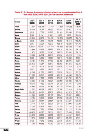 Tabella 8.1.3 – Numero di autovetture (settore privato) con standard emissivo Euro 4.
Anni 2006, 2008, 2010, 2011, 2012 e variazione percentuale.
Comuni

Euro 4
(2006)

Euro 4
(2008)

Euro 4
(2010)

Euro 4
(2011)

Euro 4
(2012)

Torino

77.347

138.390

177.742

171.833

167.065

var. %
2012 vs
2006
116,0%

Novara

10.628

19.063

24.255

23.325

22.861

115,1%

Alessandria

9.218

17.069

21.829

21.149

20.630

123,8%

Aosta

3.762

6.754

8.962

8.666

8.638

129,6%

Genova

49.965

83.879

107.292

103.125

100.957

102,1%

La Spezia

9.079

15.410

19.716

18.886

18.418

102,9%

Como

15.291

19.270

18.545

18.229

104,4%

104.531

183.697

234.619

226.386

221.386

111,8%

Monza

12.998

22.434

28.821

27.614

26.786

106,1%

Bergamo

11.476

19.597

25.140

24.279

23.883

108,1%

Brescia

19.083

33.324

43.011

41.252

40.370

111,5%

Bolzano

9.689

15.643

19.666

19.015

18.688

92,9%

Trento

13.181

21.475

27.199

26.402

25.875

96,3%

Verona

26.866

44.957

56.810

55.269

54.362

102,3%

Vicenza

11.017

18.709

24.153

23.529

23.210

110,7%

Treviso

8.090

13.869

18.001

17.513

17.262

113,4%

Venezia

18.769

31.328

39.851

39.292

38.612

105,7%

Padova

21.208

35.710

45.062

43.372

42.450

100,2%

Udine

9.869

17.363

22.558

21.972

21.782

120,7%

Trieste

18.946

31.795

40.204

38.900

38.405

102,7%

Piacenza

10.076

17.439

22.341

21.720

21.424

112,6%

Parma

18.985

33.312

42.763

41.339

40.607

113,9%

Reggio Emilia

17.055

30.174

38.616

37.700

37.310

118,8%

Modena

20.192

34.161

43.232

42.018

41.529

105,7%

Bologna

41.264

66.762

82.175

78.641

75.997

84,2%

Ferrara

14.195

24.683

32.235

31.230

30.539

115,1%

Ravenna

16.361

29.317

38.684

38.165

37.597

129,8%

Forlì

12.113

21.497

28.207

27.419

27.005

122,9%

Rimini

14.177

24.617

32.410

31.785

31.725

123,8%

Pistoia

10.534

17.981

22.944

21.960

21.178

101,0%

Firenze

40.429

64.180

79.719

75.971

73.439

81,6%

Prato

23.829

39.265

48.592

45.979

44.242

85,7%

Livorno

17.874

30.509

38.645

36.574

35.328

97,7%

Arezzo

9.489

17.315

22.888

22.536

22.251

134,5%

Perugia

436

8.917

Milano

17.082

30.988

40.390

39.570

39.034

128,5%
continua

 