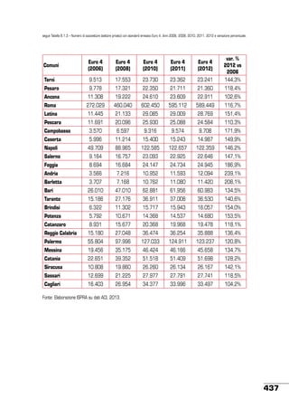 segue Tabella 8.1.3 – Numero di autovetture (settore privato) con standard emissivo Euro 4. Anni 2006, 2008, 2010, 2011, 2012 e variazione percentuale.

Comuni

Euro 4
(2006)

Euro 4
(2008)

Euro 4
(2010)

Euro 4
(2011)

Euro 4
(2012)

Terni

9.513

17.553

23.730

23.362

23.241

var. %
2012 vs
2006
144,3%

Pesaro

9.778

17.321

22.350

21.711

21.360

118,4%

Ancona

11.308

19.222

24.610

23.609

22.911

102,6%

Roma

272.029

460.040

602.450

595.112

589.449

116,7%

Latina

11.445

21.133

29.085

29.009

28.769

151,4%

Pescara

11.691

20.096

25.930

25.088

24.584

110,3%

Campobasso

3.570

6.597

9.316

9.574

9.708

171,9%

Caserta

5.996

11.214

15.400

15.243

14.987

149,9%

Napoli

49.709

88.965

122.585

122.657

122.359

146,2%

Salerno

9.164

16.757

23.093

22.925

22.646

147,1%

Foggia

8.694

16.684

24.147

24.734

24.945

186,9%

Andria

3.566

7.216

10.952

11.593

12.094

239,1%

Barletta

3.707

7.168

10.762

11.080

11.420

208,1%

Bari

26.010

47.010

62.881

61.956

60.983

134,5%

Taranto

15.186

27.176

36.911

37.008

36.530

140,6%

Brindisi

6.322

11.302

15.717

15.943

16.057

154,0%

Potenza

5.792

10.671

14.368

14.537

14.680

153,5%

Catanzaro

8.931

15.677

20.368

19.968

19.478

118,1%

Reggio Calabria

15.180

27.048

36.474

36.254

35.888

136,4%

Palermo

55.804

97.996

127.033

124.911

123.237

120,8%

Messina

19.456

35.175

46.424

46.166

45.658

134,7%

Catania

22.651

39.352

51.518

51.409

51.698

128,2%

Siracusa

10.808

19.860

26.260

26.134

26.167

142,1%

Sassari

12.699

21.225

27.977

27.791

27.741

118,5%

Cagliari

16.403

26.954

34.377

33.996

33.497

104,2%

Fonte: Elaborazione ISPRA su dati ACI, 2013.

437

 
