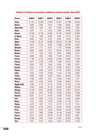 Tabella 8.1.4: Numero di autovetture suddivise per standard emissivo. Anno 2012
Comuni

EURO 1

EURO 2

EURO 3

EURO 4

EURO 5

Torino

51.521

15.099

72.347

94.331

167.065

53.229

Novara

4.969

2.064

9.010

11.606

22.861

7.680

Alessandria

4.934

1.946

7.621

10.553

20.630

7.090

Aosta

2.037

710

3.476

4.365

8.638

2.599

Genova

21.643

10.190

42.582

51.425

100.957

32.855

La Spezia

3.164

1.288

6.002

9.352

18.418

6.469

Como

3.892

1.497

6.375

8.423

18.229

6.654

Milano

71.945

22.447

84.909

105.019

221.386

79.518

Monza

5.972

2.724

9.936

13.089

26.786

9.266

Bergamo

5.974

1.777

8.215

11.797

23.883

8.368

Brescia

8.930

3.284

15.571

20.019

40.370

14.858

Bolzano

3.710

1.530

7.269

8.548

18.688

6.120

Trento

3.885

1.546

7.846

11.425

25.875

9.155

Verona

11.705

5.718

23.583

27.698

54.362

17.824

Vicenza

5.421

2.726

11.540

11.984

23.210

7.268

Treviso

3.523

1.679

7.542

8.798

17.262

6.012

Venezia

8.044

4.170

18.213

19.932

38.612

11.624

Padova

9.721

4.389

19.472

21.707

42.450

14.593

Udine

5.522

2.705

10.650

11.412

21.782

6.956

Trieste

9.930

4.800

18.573

18.621

38.405

11.819

Piacenza

5.708

2.049

8.751

10.539

21.424

7.517

Parma

9.531

3.256

14.647

19.346

40.607

14.911

Reggio Emilia

7.326

3.174

15.141

18.702

37.310

11.745

Modena

10.024

3.548

16.172

20.632

41.529

13.133

Bologna

14.166

6.037

25.404

31.632

75.997

26.274

Ferrara

5.780

2.873

12.642

15.250

30.539

10.848

Ravenna

8.267

4.114

14.910

19.246

37.597

12.659

Forlì

5.379

2.624

11.479

13.749

27.005

8.868

Rimini

7.281

2.940

13.576

15.363

31.725

9.161

Pistoia

4.479

1.561

7.219

10.715

21.178

7.514

Firenze

13.847

5.135

23.427

33.165

73.439

25.339

Prato

8.472

2.878

12.342

20.042

44.242

15.852

Livorno

5.577

1.969

10.098

16.148

35.328

11.865

Arezzo

6.012

2.527

10.470

12.128

22.251

6.891

Perugia

12.504

4.466

17.424

21.827

39.034

12.855

Terni

438

EURO 0

8.297

3.218

13.033

13.674

23.241

6.748
continua

 
