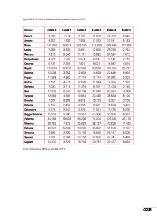 segue Tabella 8.1.4: Numero di autovetture suddivise per standard emissivo. Anno 2012

Comuni

EURO 0

EURO 1

EURO 2

EURO 3

EURO 4

EURO 5

Pesaro

3.806

1.974

8.762

11.098

21.360

6.945

Ancona

4.307

1.801

7.969

11.263

22.911

8.183

Roma

181.870

86.073

226.165

312.280

589.449

172.863

Latina

7.905

3.636

13.681

17.925

28.769

7.754

Pescara

7.315

2.640

11.141

13.995

24.584

7.615

Campobasso

4.221

1.907

6.671

6.830

9.708

2.110

Caserta

6.137

2.151

7.821

9.021

14.987

4.044

Napoli

150.614

32.032

93.576

80.578

122.359

26.717

Salerno

12.036

3.953

12.892

14.578

22.646

5.994

Foggia

11.289

4.985

17.174

17.144

24.945

5.253

Andria

9.151

4.271

12.670

11.544

12.094

1.929

Barletta

7.030

3.718

11.214

9.791

11.420

2.165

Bari

17.635

6.949

28.108

37.242

60.983

16.004

Taranto

12.669

4.797

19.854

23.498

36.530

8.120

Brindisi

7.507

2.393

9.612

10.133

16.057

3.758

Potenza

6.102

2.457

8.558

9.926

14.680

3.433

Catanzaro

6.574

2.542

9.476

11.541

19.478

5.290

Reggio Calabria

15.218

5.990

19.537

23.300

35.888

8.367

Palermo

54.169

18.633

66.280

74.204

123.237

32.170

Messina

20.725

7.279

25.063

28.137

45.658

11.485

Catania

46.641

14.640

39.296

36.892

51.698

11.077

Siracusa

9.886

3.736

13.170

16.646

26.167

6.508

Sassari

7.631

2.984

13.152

17.892

27.741

6.468

Cagliari

10.470

3.626

15.718

20.757

33.497

8.854

Fonte: Elaborazione ISPRA su dati ACI, 2013.

439

 