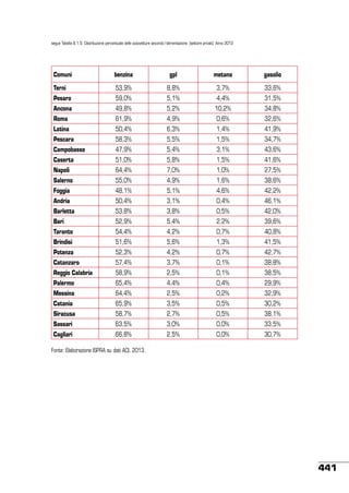 segue Tabella 8.1.5: Distribuzione percentuale delle autovetture secondo l’alimentazione (settore privati). Anno 2012

Comuni

benzina

gpl

metano

gasolio

Terni

53,9%

8,8%

3,7%

33,6%

Pesaro

59,0%

5,1%

4,4%

31,5%

Ancona

49,8%

5,2%

10,2%

34,8%

Roma

61,9%

4,9%

0,6%

32,6%

Latina

50,4%

6,3%

1,4%

41,9%

Pescara

58,3%

5,5%

1,5%

34,7%

Campobasso

47,9%

5,4%

3,1%

43,6%

Caserta

51,0%

5,8%

1,5%

41,6%

Napoli

64,4%

7,0%

1,0%

27,5%

Salerno

55,0%

4,9%

1,6%

38,6%

Foggia

48,1%

5,1%

4,6%

42,2%

Andria

50,4%

3,1%

0,4%

46,1%

Barletta

53,8%

3,8%

0,5%

42,0%

Bari

52,9%

5,4%

2,2%

39,6%

Taranto

54,4%

4,2%

0,7%

40,8%

Brindisi

51,6%

5,6%

1,3%

41,5%

Potenza

52,3%

4,2%

0,7%

42,7%

Catanzaro

57,4%

3,7%

0,1%

38,8%

Reggio Calabria

58,9%

2,5%

0,1%

38,5%

Palermo

65,4%

4,4%

0,4%

29,9%

Messina

64,4%

2,5%

0,2%

32,9%

Catania

65,9%

3,5%

0,5%

30,2%

Siracusa

58,7%

2,7%

0,5%

38,1%

Sassari

63,5%

3,0%

0,0%

33,5%

Cagliari

66,8%

2,5%

0,0%

30,7%

Fonte: Elaborazione ISPRA su dati ACI, 2013.	

441

 