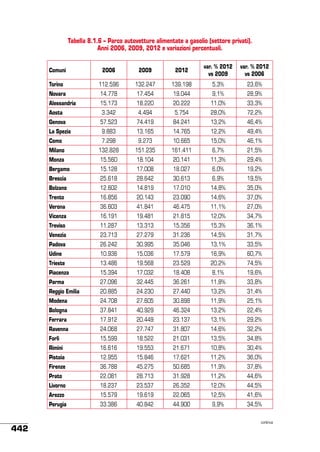 Tabella 8.1.6 – Parco autovetture alimentate a gasolio (settore privati).
Anni 2006, 2009, 2012 e variazioni percentuali.
Comuni

2006

2009

2012

var. % 2012
vs 2009

var. % 2012
vs 2006

Torino

112.596

132.247

139.198

5,3%

23,6%

Novara

14.778

17.454

19.044

9,1%

28,9%

Alessandria

15.173

18.220

20.222

11,0%

33,3%

Aosta

3.342

4.494

5.754

28,0%

72,2%

Genova

57.523

74.419

84.241

13,2%

46,4%

La Spezia

9.883

13.165

14.765

12,2%

49,4%

Como

7.298

9.273

10.665

15,0%

46,1%

Milano

132.828

151.235

161.411

6,7%

21,5%

Monza

15.560

18.104

20.141

11,3%

29,4%

Bergamo

15.128

17.008

18.027

6,0%

19,2%

Brescia

25.618

28.642

30.613

6,9%

19,5%

Bolzano

12.602

14.819

17.010

14,8%

35,0%

Trento

16.856

20.143

23.090

14,6%

37,0%

Verona

36.603

41.841

46.475

11,1%

27,0%

Vicenza

16.191

19.481

21.815

12,0%

34,7%

Treviso

11.287

13.313

15.356

15,3%

36,1%

Venezia

23.713

27.279

31.236

14,5%

31,7%

Padova

26.242

30.995

35.046

13,1%

33,5%

Udine

10.936

15.036

17.579

16,9%

60,7%

Trieste

13.486

19.568

23.529

20,2%

74,5%

Piacenza

15.394

17.032

18.408

8,1%

19,6%

Parma

27.096

32.445

36.261

11,8%

33,8%

Reggio Emilia

20.885

24.230

27.440

13,2%

31,4%

Modena

24.708

27.605

30.898

11,9%

25,1%

Bologna

37.841

40.929

46.324

13,2%

22,4%

Ferrara

17.912

20.449

23.137

13,1%

29,2%

Ravenna

24.068

27.747

31.807

14,6%

32,2%

Forlì

15.599

18.522

21.031

13,5%

34,8%

Rimini

16.616

19.553

21.671

10,8%

30,4%

Pistoia

12.955

15.846

17.621

11,2%

36,0%

Firenze

36.788

45.275

50.685

11,9%

37,8%

Prato

22.081

28.713

31.928

11,2%

44,6%

Livorno

18.237

23.537

26.352

12,0%

44,5%

Arezzo

442

15.579

19.619

22.065

12,5%

41,6%

Perugia

33.386

40.842

44.900

9,9%

34,5%
continua

 