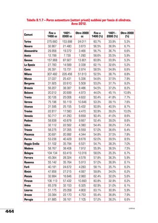 Tabella 8.1.7 – Parco autovetture (settori privati) suddivisi per fascia di cilindrata.
Anno 2012.
Comuni

Fino a
1400 cc

1401 2000 cc

Oltre 2000
cc

Fino a
1400 (%)

1401 2000 (%)

Oltre 2000
(%)

Torino

275.660

153.998

24.011

60,7%

33,9%

5,3%

Novara

32.867

21.480

3.873

56,5%

36,9%

6,7%

Alessandria

29.958

19.372

3.466

56,7%

36,7%

6,6%

Aosta

7.739

1.290

58,6%

35,5%

5,9%

157.968

87.927

13.801

60,8%

33,9%

5,3%

La Spezia

27.783

14.589

2.338

62,1%

32,6%

5,2%

Como

26.391

15.731

2.974

58,5%

34,9%

6,6%

Milano

307.482

226.456

51.613

52,5%

38,7%

8,8%

Monza

37.037

25.431

5.336

54,6%

37,5%

7,9%

Bergamo

31.925

22.610

5.509

53,2%

37,7%

9,2%

Brescia

56.207

38.387

8.486

54,5%

37,2%

8,2%

Bolzano

20.212

20.699

4.973

44,0%

45,1%

10,8%

Trento

30.126

25.006

4.622

50,4%

41,8%

7,7%

Verona

75.196

55.119

10.646

53,3%

39,1%

7,6%

Vicenza

31.595

25.155

5.432

50,8%

40,5%

8,7%

Treviso

22.817

17.560

4.470

50,9%

39,2%

10,0%

Venezia

50.717

41.250

8.659

50,4%

41,0%

8,6%

Padova

58.838

43.878

9.667

52,4%

39,0%

8,6%

Udine

32.112

22.562

4.380

54,4%

38,2%

7,4%

Trieste

58.275

37.355

6.559

57,0%

36,6%

6,4%

Piacenza

30.691

20.992

4.344

54,8%

37,5%

7,8%

Parma

53.236

40.429

8.678

52,0%

39,5%

8,5%

Reggio Emilia

51.102

35.794

6.531

54,7%

38,3%

7,0%

Modena

58.767

38.406

7.912

55,9%

36,5%

7,5%

Bologna

104.134

63.419

12.018

58,0%

35,3%

6,7%

Ferrara

45.064

28.324

4.578

57,8%

36,3%

5,9%

Ravenna

55.142

35.764

5.913

57,0%

36,9%

6,1%

Forlì

40.181

24.672

4.283

58,1%

35,7%

6,2%

Rimini

47.856

27.215

4.997

59,8%

34,0%

6,2%

Pistoia

32.884

16.846

2.960

62,4%

32,0%

5,6%

Firenze

106.113

57.432

10.893

60,8%

32,9%

6,2%

Prato

65.378

32.153

6.325

62,9%

31,0%

6,1%

Livorno

51.175

25.058

4.800

63,1%

30,9%

5,9%

Arezzo

33.384

22.170

4.753

55,4%

36,8%

7,9%

Perugia

444

12.799

Genova

61.885

39.161

7.105

57,2%

36,2%

6,6%
continua

 