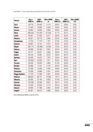 segue Tabella 8.1.7 – Parco autovetture (settori privati) suddivisi per fascia di cilindrata. Anno 2012.

Comuni

Fino a
1400 cc

1401 2000 cc

Oltre 2000
cc

Fino a
1400 (%)

1401 2000 (%)

Oltre 2000
(%)

Terni

39.716

24.403

4.110

58,2%

35,8%

6,0%

Pesaro

31.933

18.685

3.349

59,2%

34,6%

6,2%

Ancona

33.824

19.663

2.959

59,9%

34,8%

5,2%

Roma

959.042

512.697

97.539

61,1%

32,7%

6,2%

Latina

46.581

27.903

5.211

58,4%

35,0%

6,5%

Pescara

42.651

20.719

3.946

63,4%

30,8%

5,9%

Campobasso

17.919

11.770

1.767

57,0%

37,4%

5,6%

Caserta

26.687

15.127

2.373

60,4%

34,2%

5,4%

Napoli

356.115

132.998

16.939

70,3%

26,3%

3,3%

Salerno

45.086

23.440

3.607

62,5%

32,5%

5,0%

Foggia

45.771

30.201

4.845

56,6%

37,4%

6,0%

Andria

30.123

18.981

2.570

58,3%

36,7%

5,0%

Barletta

26.940

16.437

1.973

59,4%

36,2%

4,4%

Bari

105.608

53.500

7.871

63,2%

32,0%

4,7%

Taranto

65.355

35.652

4.505

61,9%

33,8%

4,3%

Brindisi

29.900

17.441

2.135

60,4%

35,2%

4,3%

Potenza

27.058

15.559

2.455

59,9%

34,4%

5,4%

Catanzaro

35.586

16.889

2.457

64,8%

30,7%

4,5%

Reggio Calabria

71.379

31.265

5.681

65,9%

28,9%

5,2%

Palermo

258.601

96.161

14.038

70,1%

26,1%

3,8%

Messina

93.825

37.794

6.620

67,8%

27,3%

4,8%

Catania

136.369

55.363

8.637

68,1%

27,6%

4,3%

Siracusa

47.426

24.532

4.174

62,3%

32,2%

5,5%

Sassari

49.955

21.986

3.952

65,8%

29,0%

5,2%

Cagliari

62.081

26.015

4.869

66,8%

28,0%

5,2%

Fonte: Elaborazione ISPRA su dati ACI, 2013.

445

 