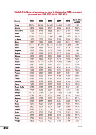 Tabella 8.1.8 – Numero di autovetture con fascia di cilindrata oltre 2000cc e variazioni
percentuali. Anni 2006, 2009, 2010, 2011, 2012.
Comune

2006

2009

2010

2011

2012

Var.% 2012
vs 2006

Torino

22.254

24.352

24.599

24.559

24.011

7,9%

Novara

3.510

3.903

3.971

3.992

3.873

10,3%

Alessandria

3.098

3.443

3.535

3.571

3.466

11,9%

Aosta

1.259

1.283

1.311

1.290

27,5%

11.689

13.579

13.846

13.948

13.801

18,1%

La Spezia

1.902

2.306

2.344

2.362

2.338

22,9%

Como

2.547

2.896

2.965

2.983

2.974

16,8%

Milano

47.174

51.488

52.113

52.554

51.613

9,4%

Monza

4.561

4.982

5.475

5.497

5.336

17,0%

Bergamo

5.229

5.684

5.706

5.666

5.509

5,4%

Brescia

8.040

8.724

8.717

8.715

8.486

5,5%

Bolzano

4.215

4.819

4.964

5.028

4.973

18,0%

Trento

4.167

4.620

4.701

4.713

4.622

10,9%

Verona

9.858

10.779

10.876

10.908

10.646

8,0%

Vicenza

4.940

5.519

5.561

5.527

5.432

10,0%

Treviso

3.811

4.344

4.440

4.547

4.470

17,3%

Venezia

7.429

8.335

8.564

8.777

8.659

16,6%

Padova

8.799

9.824

9.899

9.881

9.667

9,9%

Udine

3.688

4.369

4.411

4.456

4.380

18,8%

Trieste

5.189

6.143

6.354

6.528

6.559

26,4%

Piacenza

3.894

4.399

4.468

4.448

4.344

11,6%

Parma

7.425

8.515

8.653

8.805

8.678

16,9%

Reggio Emilia

6.134

6.756

6.812

6.760

6.531

6,5%

Modena

7.431

8.055

8.084

8.069

7.912

6,5%

Bologna

11.179

12.055

12.244

12.323

12.018

7,5%

Ferrara

4.096

4.605

4.707

4.685

4.578

11,8%

Ravenna

4.899

5.577

5.830

5.990

5.913

20,7%

Forli’

3.799

4.311

4.389

4.404

4.283

12,7%

Rimini

4.372

4.967

5.121

5.063

4.997

14,3%

Pistoia

2.590

2.921

3.034

3.054

2.960

14,3%

Firenze

9.791

10.921

11.137

11.105

10.893

11,3%

Prato

5.351

6.388

6.549

6.556

6.325

18,2%

Livorno

4.079

4.885

4.926

4.975

4.800

17,7%

Arezzo

4.155

4.727

4.799

4.847

4.753

14,4%

Perugia

446

1.012

Genova

6.523

7.279

7.307

7.359

7.105

8,9%
continua

 