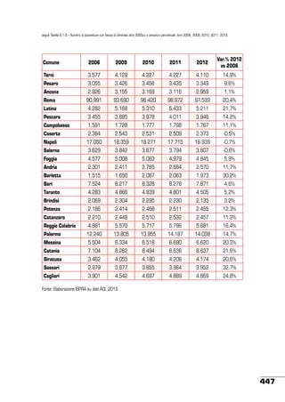 segue Tabella 8.1.8 – Numero di autovetture con fascia di cilindrata oltre 2000cc e variazioni percentuali. Anni 2006, 2009, 2010, 2011, 2012.

Comune

2006

2009

2010

2011

2012

Var.% 2012
vs 2006

Terni

3.577

4.129

4.227

4.227

4.110

14,9%

Pesaro

3.055

3.426

3.456

3.435

3.349

9,6%

Ancona

2.926

3.155

3.169

3.116

2.959

1,1%

Roma

80.991

93.690

96.420

98.972

97.539

20,4%

Latina

4.282

5.168

5.310

5.433

5.211

21,7%

Pescara

3.455

3.885

3.978

4.011

3.946

14,2%

Campobasso

1.591

1.728

1.777

1.798

1.767

11,1%

Caserta

2.384

2.543

2.531

2.509

2.373

-0,5%

Napoli

17.050

18.359

18.271

17.715

16.939

-0,7%

Salerno

3.629

3.842

3.877

3.794

3.607

-0,6%

Foggia

4.577

5.008

5.063

4.979

4.845

5,9%

Andria

2.301

2.411

2.765

2.684

2.570

11,7%

Barletta

1.515

1.650

2.087

2.063

1.973

30,2%

Bari

7.524

8.217

8.328

8.278

7.871

4,6%

Taranto

4.283

4.866

4.839

4.801

4.505

5,2%

Brindisi

2.069

2.304

2.295

2.230

2.135

3,2%

Potenza

2.186

2.414

2.468

2.511

2.455

12,3%

Catanzaro

2.210

2.448

2.510

2.532

2.457

11,2%

Reggio Calabria

4.881

5.570

5.717

5.796

5.681

16,4%

Palermo

12.240

13.805

13.955

14.187

14.038

14,7%

Messina

5.504

6.334

6.518

6.690

6.620

20,3%

Catania

7.104

8.262

8.494

8.636

8.637

21,6%

Siracusa

3.462

4.055

4.180

4.206

4.174

20,6%

Sassari

2.979

3.677

3.855

3.964

3.952

32,7%

Cagliari

3.901

4.542

4.697

4.889

4.869

24,8%

Fonte: Elaborazione ISPRA su dati ACI, 2013.

447

 