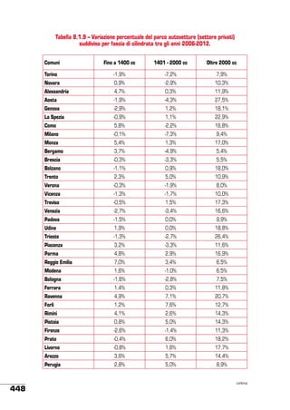 Tabella 8.1.9 – Variazione percentuale del parco autovetture (settore privati)
suddiviso per fascia di cilindrata tra gli anni 2006-2012.
Comuni

Fino a 1400 cc

1401 - 2000 cc

Oltre 2000 cc

Torino

-1,9%

-7,2%

7,9%

Novara

0,9%

-2,9%

10,3%

Alessandria

4,7%

0,3%

11,9%

Aosta

-1,9%

-4,3%

27,5%

Genova

-2,9%

1,2%

18,1%

La Spezia

-0,9%

1,1%

22,9%

Como

5,8%

-2,2%

16,8%

Milano

-0,1%

-7,3%

9,4%

Monza

5,4%

1,3%

17,0%

Bergamo

3,7%

-4,9%

5,4%

Brescia

-0,3%

-3,3%

5,5%

Bolzano

-1,1%

0,9%

18,0%

Trento

2,3%

5,0%

10,9%

Verona

-0,3%

-1,9%

8,0%

Vicenza

-1,3%

-1,7%

10,0%

Treviso

-0,5%

1,5%

17,3%

Venezia

-2,7%

-3,4%

16,6%

Padova

-1,5%

0,0%

9,9%

Udine

1,9%

0,0%

18,8%

Trieste

-1,3%

-2,7%

26,4%

Piacenza

3,2%

-3,3%

11,6%

Parma

4,8%

2,9%

16,9%

Reggio Emilia

7,0%

3,4%

6,5%

Modena

1,6%

-1,0%

6,5%

Bologna

-1,6%

-2,8%

7,5%

Ferrara

1,4%

0,3%

11,8%

Ravenna

4,9%

7,1%

20,7%

Forlì

1,2%

7,6%

12,7%

Rimini

4,1%

2,6%

14,3%

Pistoia

5,0%

14,3%

-2,6%

-1,4%

11,3%

Prato

-0,4%

6,0%

18,2%

Livorno

-0,8%

1,6%

17,7%

Arezzo

3,6%

5,7%

14,4%

Perugia

448

0,8%

Firenze

2,8%

5,0%

8,9%
continua

 