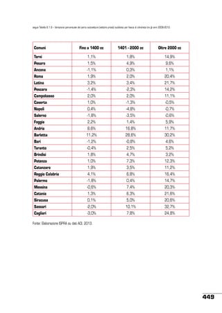 segue Tabella 8.1.9 – Variazione percentuale del parco autovetture (settore privati) suddiviso per fascia di cilindrata tra gli anni 2006-2012.

Comuni

Fino a 1400 cc

1401 - 2000 cc

Oltre 2000 cc

1,1%

1,8%

14,9%

Pesaro

1,5%

4,9%

9,6%

Ancona

-1,1%

0,3%

1,1%

Roma

1,9%

2,0%

20,4%

Latina

3,2%

3,4%

21,7%

Pescara

-1,4%

-2,3%

14,2%

Campobasso

2,0%

2,0%

11,1%

Caserta

1,0%

-1,3%

-0,5%

Napoli

0,4%

-4,8%

-0,7%

Salerno

-1,8%

-3,5%

-0,6%

Foggia

2,2%

1,4%

5,9%

Andria

8,6%

16,8%

11,7%

Barletta

11,2%

28,6%

30,2%

Bari

-1,2%

-0,8%

4,6%

Taranto

-0,4%

2,5%

5,2%

Brindisi

1,8%

4,7%

3,2%

Potenza

1,0%

7,3%

12,3%

Catanzaro

1,9%

3,5%

11,2%

Reggio Calabria

4,1%

6,8%

16,4%

Palermo

-1,8%

0,4%

14,7%

Messina

-0,6%

7,4%

20,3%

Catania

1,3%

6,3%

21,6%

Siracusa

0,1%

5,0%

20,6%

Sassari

-2,0%

10,1%

32,7%

Cagliari

-3,0%

7,8%

24,8%

Terni

Fonte: Elaborazione ISPRA su dati ACI, 2013.

449

 