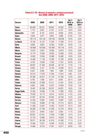 Tabella 8.1.10 – Numero di motocicli e variazioni percentuali.
Anni 2006, 2008, 2011, 2012.

	
Comune

70.552

Var.%
2012 vs
2006
16,6%

Var.%
2012 vs
2011
0,9%

9.123

9.197

19,2%

0,8%

8.818

8.858

18,6%

0,5%

2006

2008

2011

2012

Torino

60.499

65.231

69.897

Novara

7.715

8.267

Alessandria

7.467

8.125

Aosta

3.294

3.577

3.926

3.986

21,0%

1,5%

Genova

125.116

132.148

138.196

138.209

10,5%

0,0%

La Spezia

15.105

16.197

17.320

17.390

15,1%

0,4%

Como

9.654

10.449

10.561

16,6%

1,1%

129.966

140.699

152.858

155.142

19,4%

1,5%

Monza

12.973

13.621

15.062

14.972

15,4%

-0,6%

Bergamo

14.770

15.935

16.834

16.990

15,0%

0,9%

Brescia

14.832

15.654

16.889

16.980

14,5%

0,5%

Bolzano

10.400

11.156

12.462

12.766

22,8%

2,4%

Trento

9.156

10.053

11.253

11.527

25,9%

2,4%

Verona

29.597

31.338

34.325

34.716

17,3%

1,1%

Vicenza

8.639

9.157

10.162

10.206

18,1%

0,4%

Treviso

6.547

6.952

7.504

7.568

15,6%

0,9%

Venezia

16.374

17.078

17.943

17.814

8,8%

-0,7%

Padova

24.386

25.810

27.145

27.305

12,0%

0,6%

Udine

6.782

7.280

8.211

8.281

22,1%

0,9%

Trieste

34.602

37.858

41.011

41.291

19,3%

0,7%

Piacenza

9.064

9.596

10.237

10.424

15,0%

1,8%

Parma

19.487

20.789

22.257

22.601

16,0%

1,5%

Reggio Emilia

15.420

16.585

17.740

17.885

16,0%

0,8%

Modena

15.266

16.113

16.912

16.974

11,2%

0,4%

Bologna

47.907

50.753

53.603

53.756

12,2%

0,3%

Ferrara

12.342

12.981

13.801

13.897

12,6%

0,7%

Ravenna

17.049

18.960

21.168

21.514

26,2%

1,6%

Forli’

11.399

12.307

13.462

13.579

19,1%

0,9%

Rimini

25.380

27.708

31.049

31.378

23,6%

1,1%

Pistoia

8.373

8.848

9.407

9.356

11,7%

-0,5%

Firenze

62.507

67.441

71.620

71.686

14,7%

0,1%

Prato

15.733

16.980

18.210

18.234

15,9%

0,1%

Livorno

35.071

38.198

41.010

41.052

17,1%

0,1%

Arezzo

12.484

13.251

14.494

14.579

16,8%

0,6%

Perugia

450

9.056

Milano

14.880

16.375

17.941

18.277

22,8%

1,9%
continua

 