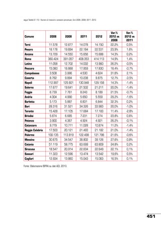 segue Tabella 8.1.10 – Numero di motocicli e variazioni percentuali. Anni 2006, 2008, 2011, 2012.

Comune

14.150

Var.%
2012 vs
2006
22,2%

Var.%
2012 vs
2011
0,5%

22.531

23,9%

1,6%

2006

2008

2011

2012

Terni

11.578

12.877

14.078

Pesaro

18.178

19.894

22.184

Ancona

13.729

14.550

15.656

15.688

14,3%

0,2%

Roma

360.424

391.057

408.353

414.113

14,9%

1,4%

Latina

11.058

12.702

14.032

13.960

26,2%

-0,5%

Pescara

15.060

16.868

17.959

17.830

18,4%

-0,7%

Campobasso

3.508

3.996

4.530

4.624

31,8%

2,1%

Caserta

8.762

9.894

10.238

9.875

12,7%

-3,5%

Napoli

112.997

125.601

130.948

129.158

14,3%

-1,4%

Salerno

17.677

19.641

21.502

21.211

20,0%

-1,4%

Foggia

6.739

7.761

8.243

8.189

21,5%

-0,7%

Andria

4.304

4.990

5.650

5.559

29,2%

-1,6%

Barletta

5.173

5.887

6.831

6.844

32,3%

0,2%

Bari

28.316

31.521

34.326

33.983

20,0%

-1,0%

Taranto

15.428

17.105

17.684

17.183

11,4%

-2,8%

Brindisi

5.874

6.685

7.231

7.274

23,8%

0,6%

Potenza

3.900

4.367

4.924

4.921

26,2%

-0,1%

Catanzaro

9.779

10.711

11.028

10.874

11,2%

-1,4%

Reggio Calabria

17.503

20.121

21.493

21.182

21,0%

-1,4%

Palermo

100.135

113.819

122.498

121.796

21,6%

-0,6%

Messina

30.675

34.547

38.802

39.126

27,6%

0,8%

Catania

51.119

58.775

63.699

63.809

24,8%

0,2%

Siracusa

18.547

20.914

22.634

22.649

22,1%

0,1%

Sassari

11.323

12.596

13.474

13.542

19,6%

0,5%

Cagliari

12.934

13.860

15.043

15.063

16,5%

0,1%

Fonte: Elaborazione ISPRA su dati ACI, 2013.

451

 
