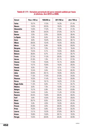 Tabella 8.1.11 – Variazione percentuale del parco motocicli suddivisi per fascia
di cilindrata. Anni 2012 vs 2006.
Comuni

Fino a 125 cc

126-250 cc

251-750 cc

oltre 750 cc

Torino

16,7%

17,5%

14,3%

21,4%

Novara

14,2%

23,3%

19,2%

23,0%

Alessandria

13,6%

17,2%

17,8%

31,5%

Aosta

8,9%

24,3%

27,6%

24,7%

Genova

3,5%

2,5%

33,0%

38,4%

La Spezia

5,9%

8,4%

34,1%

35,9%

Como

8,6%

10,2%

20,5%

38,1%

Milano

28,0%

12,4%

15,5%

26,5%

Monza

11,9%

6,9%

18,9%

28,2%

Bergamo

23,1%

7,2%

12,3%

18,4%

Brescia

15,0%

5,1%

12,6%

36,8%

Bolzano

26,6%

8,7%

31,0%

30,7%

Trento

27,3%

11,2%

30,0%

39,8%

Verona

21,6%

1,5%

21,1%

37,3%

Vicenza

17,3%

15,9%

15,1%

29,8%

Treviso

14,7%

10,6%

14,2%

26,0%

Venezia

6,0%

7,5%

8,1%

17,5%

Padova

12,4%

3,4%

13,3%

26,3%

Udine

23,9%

25,1%

19,9%

20,2%

Trieste

11,2%

17,5%

31,6%

34,0%

Piacenza

10,5%

11,4%

14,4%

30,8%

Parma

11,8%

16,1%

14,2%

31,3%

Reggio Emilia

11,2%

9,2%

17,7%

34,7%

Modena

6,6%

7,3%

12,8%

21,5%

Bologna

15,7%

2,8%

16,5%

23,8%

Ferrara

14,4%

3,4%

11,4%

27,9%

Ravenna

24,4%

13,8%

29,3%

49,3%

Forli’

9,8%

12,6%

24,4%

39,0%

Rimini

29,7%

8,5%

29,3%

37,6%

Pistoia

5,9%

-3,5%

19,0%

40,4%

Firenze

20,9%

4,0%

26,0%

25,0%

Prato

10,3%

5,6%

25,0%

33,3%

Livorno

13,3%

27,6%

38,7%

16,8%

13,6%

20,1%

16,5%

Perugia

452

13,1%

Arezzo

13,2%

22,0%

24,4%

42,8%

continua

 