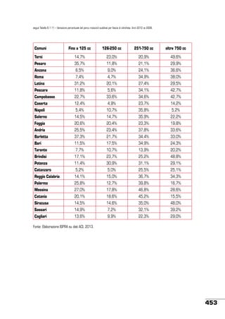 segue Tabella 8.1.11 – Variazione percentuale del parco motocicli suddivisi per fascia di cilindrata. Anni 2012 vs 2006.

Comuni

Fino a 125 cc

126-250 cc

251-750 cc

oltre 750 cc

Terni

14,7%

23,0%

20,9%

49,6%

Pesaro

35,7%

11,8%

21,1%

29,9%

Ancona

6,5%

9,0%

24,1%

36,6%

Roma

7,4%

4,7%

34,9%

38,0%

Latina

31,2%

20,1%

27,4%

29,5%

Pescara

11,8%

5,6%

34,1%

42,7%

Campobasso

22,7%

33,6%

34,6%

42,7%

Caserta

12,4%

4,9%

23,7%

14,2%

Napoli

5,4%

10,7%

35,8%

5,2%

Salerno

14,5%

14,7%

35,9%

22,2%

Foggia

20,6%

20,4%

23,3%

19,8%

Andria

25,5%

23,4%

37,8%

33,6%

Barletta

37,3%

21,7%

34,4%

33,0%

Bari

11,5%

17,5%

34,9%

24,3%

Taranto

7,7%

10,7%

13,9%

20,2%

Brindisi

17,1%

23,7%

25,2%

48,8%

Potenza

11,4%

30,9%

31,1%

29,1%

Catanzaro

5,2%

5,0%

25,5%

25,1%

Reggio Calabria

14,1%

15,0%

36,7%

34,3%

Palermo

25,8%

12,7%

39,8%

16,7%

Messina

27,0%

17,8%

46,8%

28,6%

Catania

20,1%

18,6%

45,2%

15,5%

Siracusa

14,5%

14,6%

35,0%

48,0%

Sassari

14,9%

7,2%

32,1%

39,2%

Cagliari

13,6%

9,9%

22,3%

29,0%

Fonte: Elaborazione ISPRA su dati ACI, 2013.

453

 