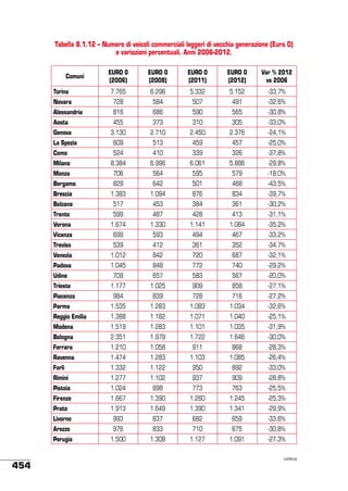 Tabella 8.1.12 – Numero di veicoli commerciali leggeri di vecchia generazione (Euro 0)
e variazioni percentuali. Anni 2006-2012.
Comuni
Torino

EURO 0
(2006)

EURO 0
(2008)

EURO 0
(2011)

EURO 0
(2012)

Var % 2012
vs 2006

7.765

6.296

5.332

5.152

-33,7%

Novara

728

584

507

491

-32,6%

Alessandria

816

686

590

565

-30,8%

Aosta

455

373

310

305

-33,0%

Genova

3.130

2.710

2.450

2.376

-24,1%

La Spezia

609

513

459

457

-25,0%

Como

524

410

339

326

-37,8%

Milano

8.384

6.996

6.061

5.886

-29,8%

Monza

706

564

595

579

-18,0%

Bergamo

829

642

501

468

-43,5%

Brescia

1.383

1.094

876

834

-39,7%

Bolzano

517

453

384

361

-30,2%

Trento

599

487

428

413

-31,1%

Verona

1.674

1.330

1.141

1.084

-35,2%

Vicenza

699

593

494

467

-33,2%

Treviso

539

412

361

352

-34,7%

Venezia

1.012

842

720

687

-32,1%

Padova

1.045

848

772

740

-29,2%

Udine

709

657

583

567

-20,0%

Trieste

1.177

1.025

909

858

-27,1%

Piacenza
Parma

984

839

728

716

-27,2%

1.535

1.283

1.083

1.034

-32,6%

Reggio Emilia

1.388

1.182

1.071

1.040

-25,1%

Modena

1.519

1.283

1.101

1.035

-31,9%

Bologna

2.351

1.979

1.722

1.646

-30,0%

Ferrara

1.210

1.058

911

868

-28,3%

Ravenna

1.474

1.283

1.103

1.085

-26,4%

Forlì

1.332

1.122

950

892

-33,0%

Rimini

1.277

1.102

937

909

-28,8%

Pistoia

1.024

898

773

763

-25,5%

Firenze

1.667

1.390

1.260

1.245

-25,3%

Prato

1.913

1.649

1.390

1.341

-29,9%

Livorno

993

837

682

659

-33,6%

Arezzo

454

976

833

710

675

-30,8%

Perugia

1.500

1.308

1.127

1.091

-27,3%
continua

 