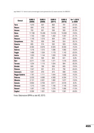 segue Tabella 8.1.12 – Numero di veicoli commerciali leggeri di vecchia generazione (Euro 0) e variazioni percentuali. Anni 2006-2012.

Comuni
Terni

EURO 0
(2006)

EURO 0
(2008)

EURO 0
(2011)

EURO 0
(2012)

Var % 2012
vs 2006

1.075

937

802

781

-27,3%

Pesaro

828

679

560

540

-34,8%

Ancona

733

651

536

502

-31,5%

Roma

17.188

15.406

14.253

13.836

-19,5%

Latina

1.733

1.594

1.402

1.357

-21,7%

Pescara

1.149

1.019

904

878

-23,6%

750

659

546

524

-30,1%

Campobasso
Caserta
Napoli

605

574

532

503

-16,9%

9.484

8.878

8.320

8.030

-15,3%

Salerno

1.318

1.212

1.096

1.062

-19,4%

Foggia

1.488

1.334

1.179

1.143

-23,2%

Andria

1.303

1.144

1.093

1.038

-20,3%

Barletta

678

595

669

631

-6,9%

Bari

2.011

1.724

1.471

1.416

-29,6%

Taranto

1.234

1.115

1.024

984

-20,3%

Brindisi

849

788

699

685

-19,3%

Potenza

1.047

901

813

792

-24,4%

Catanzaro

1.051

979

915

898

-14,6%

Reggio Calabria

1.787

1.711

1.644

1.603

-10,3%

Palermo

5.229

4.686

4.380

4.304

-17,7%

Messina

2.157

2.001

1.902

1.877

-13,0%

Catania

3.904

3.709

3.611

3.579

-8,3%

Siracusa

1.315

1.244

1.190

1.149

-12,6%

Sassari

1.287

1.163

1.078

1.066

-17,2%

Cagliari

2.098

1.831

1.624

1.581

-24,6%

Fonte: Elaborazione ISPRA su dati ACI, 2013.

455

 