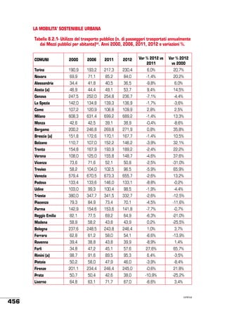 LA MOBILITA’ SOSTENIBILE URBANA
Tabella 8.2.1- Utilizzo del trasporto pubblico (n. di passeggeri trasportati annualmente
dai Mezzi pubblici per abitante)(a). Anni 2000, 2006, 2011, 2012 e variazioni %.
Var % 2012 vs
2011

Var % 2012
vs 2000

COMUNI

2000

2006

2011

2012

Torino

190,9

193,2

217,3

230,4

6,0%

20,7%

Novara

69,9

71,1

85,2

84,0

-1,4%

20,2%

Alessandria

34,4

41,8

40,5

36,5

-9,8%

6,0%

Aosta (a)

46,9

44,4

49,1

53,7

9,4%

14,5%

Genova

247,5

252,0

254,8

236,7

-7,1%

-4,4%

La Spezia

142,0

134,8

139,3

136,9

-1,7%

-3,6%

Como

107,2

120,9

106,8

109,9

2,8%

2,5%

Milano

608,3

631,4

699,2

689,2

-1,4%

13,3%

Monza

42,6

42,5

39,1

38,9

-0,4%

-8,6%

Bergamo

200,2

246,8

269,8

271,9

0,8%

35,8%

Brescia (a)

151,8

172,6

170,1

167,7

-1,4%

10,5%

Bolzano

110,7

107,0

152,2

146,2

-3,9%

32,1%

Trento

154,8

167,9

193,9

189,2

-2,4%

22,2%

Verona

108,0

125,0

155,8

148,7

-4,6%

37,6%

Vicenza

73,6

71,6

52,1

50,8

-2,5%

-31,0%

Treviso

58,2

104,0

102,5

96,5

-5,9%

65,9%

Venezia

579,4

670,5

673,3

655,7

-2,6%

13,2%

Padova

133,4

133,6

146,0

133,1

-8,8%

-0,2%

Udine

103,0

99,3

100,4

98,5

-1,9%

-4,4%

Trieste

380,0

347,7

341,5

332,7

-2,6%

-12,5%

Piacenza

79,3

84,9

73,4

70,1

-4,5%

-11,6%

Parma

142,9

154,6

153,6

141,8

-7,7%

-0,7%

Reggio Emilia

82,1

77,5

69,2

64,9

-6,3%

-21,0%

Modena

58,9

58,2

43,8

43,9

0,2%

-25,5%

Bologna

237,6

248,5

243,8

246,4

1,0%

3,7%

Ferrara

62,8

61,2

58,0

54,1

-6,6%

-13,9%

Ravenna

38,8

43,8

39,9

-8,9%

1,4%

34,8

47,2

45,1

57,6

27,6%

65,7%

Rimini (a)

98,7

91,6

89,5

95,3

6,4%

-3,5%

Pistoia

50,2

58,0

47,9

46,0

-3,9%

-8,4%

Firenze

201,1

234,4

246,4

245,0

-0,6%

21,8%

Prato

50,7

50,4

42,6

38,0

-10,9%

-25,2%

Livorno

456

39,4

Forlì

64,8

63,1

71,7

67,0

-6,6%

3,4%

continua

 