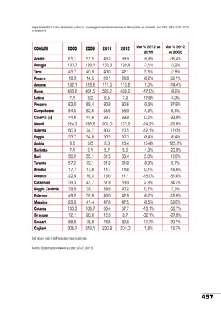 segue Tabella 8.2.1- Utilizzo del trasporto pubblico (n. di passeggeri trasportati annualmente dai Mezzi pubblici per abitante)(a). Anni 2000, 2006, 2011, 2012
e variazioni %.

COMUNI

2000

2006

2011

2012

Var % 2012 vs
2011

Var % 2012
vs 2000

Arezzo

61,1

51,5

43,2

38,9

-9,9%

-36,4%

Perugia

133,7

133,1

139,3

129,4

-7,1%

-3,2%

Terni

45,7

40,9

40,0

42,1

5,3%

-7,8%

Pesaro

18,3

14,5

28,1

28,0

-0,2%

53,1%

Ancona

132,1

123,2

111,5

113,2

1,5%

-14,4%

Roma

439,2

481,5

528,2

438,2

-17,0%

-0,2%

Latina

7,1

8,2

6,5

7,3

12,8%

4,0%

Pescara

63,0

69,4

80,8

80,6

-0,3%

27,9%

Campobasso

54,5

62,6

55,6

58,0

4,3%

6,4%

Caserta (a)

44,6

44,6

29,7

29,9

0,5%

-33,0%

Napoli

224,3

236,6

202,0

173,2

-14,2%

-22,8%

Salerno

60,3

74,7

80,2

70,5

-12,1%

17,0%

Foggia

53,7

54,8

50,5

50,3

-0,4%

-6,4%

Andria

3,6

5,0

9,0

10,4

15,4%

185,2%

Barletta

7,1

6,1

5,7

5,6

-1,3%

-20,9%

Bari

56,2

55,1

61,5

63,4

3,0%

12,8%

Taranto

57,2

79,1

61,2

61,0

-0,3%

6,7%

Brindisi

17,7

17,8

14,7

14,8

0,1%

-16,6%

Potenza

22,9

18,2

13,0

11,1

-15,0%

-51,6%

Catanzaro

39,3

43,7

51,8

53,0

2,3%

34,7%

Reggio Calabria

39,0

39,1

39,9

40,2

0,7%

3,2%

Palermo

49,2

59,8

46,0

42,9

-6,7%

-12,8%

Messina

29,8

41,4

47,8

47,5

-0,5%

59,6%

Catania

133,3

103,7

66,4

57,7

-13,1%

-56,7%

Siracusa

12,1

20,6

12,9

8,7

-32,1%

-27,9%

Sassari

68,9

76,8

73,5

82,8

12,7%

20,1%

Cagliari

205,7

242,1

230,9

234,0

1,3%

13,7%

(a) alcuni valori dell’indicatori sono stimati.
Fonte: Elaborazioni ISPRA su dati ISTAT, 2013

457

 