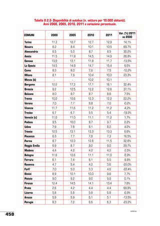 Tabella 8.2.2- Disponibilità di autobus (n. vetture per 10.000 abitanti).
Anni 2000, 2005, 2010, 2011 e variazione percentuale.
COMUNI

2000

2005

2010

2011

Var. (%) 2011
vs 2000

Torino

11,3

12,7

12,7

12,9

14,1%

Novara

6,2

8,4

10,1

10,5

69,7%

Alessandria

6,5

5,3

8,7

8,5

30,2%

Aosta

11,5

11,9

14,5

14,9

28,8%

Genova

13,5

13,1

11,8

11,7

-13,5%

La Spezia

14,5

14,9

14,7

15,4

6,5%

Como

8,3

8,0

7,6

7,5

-10,2%

Milano

8,1

7,9

10,4

10,0

23,3%

Monza (b)

-

-

10,2

10,1

-

Bergamo

12,2

17,3

17,1

16,1

32,4%

Brescia

9,2

12,5

12,2

12,6

37,1%

Bolzano

8,0

9,7

8,7

8,6

7,5%

Trento

10,0

10,6

12,3

12,2

22,2%

Verona

7,0

7,7

6,8

7,0

-0,2%

Vicenza

11,7

11,6

11,2

11,2

-4,2%

Treviso

6,7

6,7

5,5

5,4

-19,2%

Venezia (c)

11,0

11,0

11,1

11,2

1,7%

Padova

9,5

10,0

9,7

9,7

2,2%

Udine

7,9

7,8

8,1

8,2

4,2%

Trieste

12,5

13,1

13,3

13,3

6,6%

Piacenza

6,3

7,7

7,8

7,3

16,5%

Parma

8,7

10,3

12,6

11,5

32,6%

Reggio Emilia

6,9

8,7

9,2

9,0

29,7%

Modena

4,4

4,2

4,2

4,2

-3,5%

Bologna

11,6

12,6

11,1

11,0

-5,9%

Ferrara

6,1

7,4

6,1

5,5

-9,8%

Ravenna

4,7

5,4

4,2

3,6

-22,0%

Forli’

7,0

5,0

5,3

4,6

-33,4%

Rimini

8,9

10,1

10,0

9,6

7,7%

Pistoia

9,0

9,2

9,0

9,0

0,1%

Firenze

12,4

14,5

14,1

13,4

7,6%

Prato

2,6

4,2

4,4

4,4

69,9%

Livorno

5,8

5,6

5,8

5,8

-0,9%

Arezzo

458

5,9

5,9

5,1

5,1

-13,5%

Perugia

8,3

7,2

6,6

6,3

-23,2%
continua

 