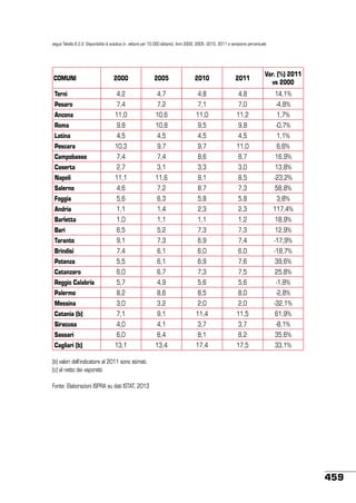 segue Tabella 8.2.2- Disponibilità di autobus (n. vetture per 10.000 abitanti). Anni 2000, 2005, 2010, 2011 e variazione percentuale

COMUNI
Terni

2000

2005

2010

2011

Var. (%) 2011
vs 2000

4,2

4,7

4,8

4,8

14,1%

Pesaro

7,4

7,2

7,1

7,0

-4,8%

Ancona

11,0

10,6

11,0

11,2

1,7%

Roma

9,8

10,8

9,5

9,8

-0,7%

Latina

4,5

4,5

4,5

4,5

1,1%

Pescara

10,3

9,7

9,7

11,0

6,6%

Campobasso

7,4

7,4

8,6

8,7

16,9%

Caserta

2,7

3,1

3,3

3,0

13,8%

Napoli

11,1

11,6

9,1

8,5

-23,2%

Salerno

4,6

7,2

8,7

7,3

58,8%

Foggia

5,6

6,3

5,8

5,8

3,8%

Andria

1,1

1,4

2,3

2,3

117,4%

Barletta

1,0

1,1

1,1

1,2

18,9%

Bari

6,5

5,2

7,3

7,3

12,9%

Taranto

9,1

7,3

6,9

7,4

-17,9%

Brindisi

7,4

6,1

6,0

6,0

-18,7%

Potenza

5,5

6,1

6,9

7,6

39,6%

Catanzaro

6,0

6,7

7,3

7,5

25,8%

Reggio Calabria

5,7

4,9

5,6

5,6

-1,8%

Palermo

8,2

8,6

8,5

8,0

-2,8%

Messina

3,0

3,2

2,0

2,0

-32,1%

Catania (b)

7,1

9,1

11,4

11,5

61,9%

Siracusa

4,0

4,1

3,7

3,7

-8,1%

Sassari

6,0

6,4

8,1

8,2

35,6%

Cagliari (b)

13,1

13,4

17,4

17,5

33,1%

(b) valori dell’indicatore al 2011 sono stimati.	
(c) al netto dei vaporetti
Fonte: Elaborazioni ISPRA su dati ISTAT, 2013

459

 