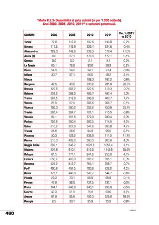 Tabella 8.2.3- Disponibilità di piste ciclabili (m per 1.000 abitanti).
Anni 2000, 2005, 2010, 2011(d) e variazioni percentuali.
COMUNI

2000

2005

2010

2011

Var. % 2011
vs 2010

Torino

72,0

112,0

192,6

193,0

0,2%

Novara

117,5

145,9

225,4

224,6

-0,4%

Alessandria

122,0

142,8

338,3

578,4

71,0%

Aosta (d)

0,0

87,1

176,8

177,1

0,1%

Genova

0,0

0,0

2,1

2,1

0,2%

La Spezia

65,1

72,2

90,0

90,2

0,2%

Como

54,3

54,2

94,1

93,4

-0,8%

Milano

30,7

57,1

95,0

98,2

3,4%

Monza

-

-

188,3

187,2

-0,6%

Bergamo

42,5

43,0

233,2

281,8

20,8%

Brescia

129,5

506,2

622,6

618,3

-0,7%

Bolzano

226,2

388,0

482,7

487,4

1,0%

Trento

267,5

312,0

396,9

403,7

1,7%

Verona

21,5

57,5

306,6

306,7

0,1%

Vicenza

109,0

280,2

358,6

450,8

25,7%

Treviso

365,4

364,7

721,1

715,5

-0,8%

Venezia

94,1

151,6

372,9

380,4

2,0%

Padova

156,8

360,4

683,5

714,5

4,5%

Udine

210,2

227,9

347,6

363,8

4,7%

Trieste

25,5

26,6

94,9

95,0

0,1%

Piacenza

20,3

422,2

636,9

711,2

11,7%

Parma

310,0

408,3

580,3

603,6

4,0%

Reggio Emilia

383,1

646,2

1025,6

1057,4

3,1%

Modena

424,9

610,1

912,5

1148,6

25,9%

Bologna

81,5

171,1

241,6

253,0

4,7%

Ferrara

250,2

469,0

895,2

895,1

0,0%

Ravenna

424,2

612,7

764,1

758,7

-0,7%

Forli’

420,8

404,5

700,8

732,2

4,5%

Rimini

175,1

446,8

547,7

544,7

-0,6%

Pistoia

23,3

70,1

66,5

66,5

-0,1%

Firenze

47,9

98,0

137,5

137,1

-0,3%

Prato

246,9

240,1

239,0

-0,5%

43,3

51,8

75,8

80,0

5,6%

Arezzo

61,9

95,8

192,3

228,0

18,6%

Perugia

460

144,1

Livorno

2,5

30,1

35,8

35,6

-0,8%
continua

 