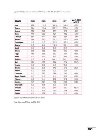 segue Tabella 8.2.3- Disponibilità di piste ciclabili (m per 1.000 abitanti). Anni 2000, 2005, 2010, 2011(d) e variazioni percentuali.

COMUNI

2000

2005

2010

2011

Var. % 2011
vs 2010

Terni

27,8

119,0

146,9

146,4

-0,3%

Pesaro

59,4

179,4

366,7

379,6

3,5%

Ancona

11,2

10,8

32,1

32,0

-0,3%

Roma

11,3

26,9

45,4

48,2

6,1%

Latina (d)

59,4

71,1

83,9

83,4

-0,6%

Pescara

55,4

67,7

122,7

122,8

0,1%

Campobasso

9,7

9,7

127,6

126,8

-0,6%

Caserta

0,0

0,0

116,9

127,1

8,7%

Napoli

0,0

0,0

0,0

0,0

-

Salerno

22,6

23,6

23,0

23,0

0,4%

Foggia

14,2

55,8

56,3

56,4

0,2%

Andria

0,0

51,2

50,1

49,9

-0,4%

Barletta

0,0

4,3

246,1

245,1

-0,4%

Bari

16,6

16,8

23,4

27,4

16,8%

Taranto

0,0

0,0

0,0

0,0

-

Brindisi

0,0

0,0

57,9

57,9

0,0%

Potenza

0,0

0,0

0,0

0,0

-

Catanzaro

0,0

58,0

79,4

79,5

0,2%

Reggio Calabria

0,0

8,2

8,1

8,0

-0,2%

Palermo

0,0

9,1

32,2

32,2

0,1%

Messina

9,7

10,1

10,3

10,3

0,3%

Catania (d)

0,0

0,0

0,0

0,0

-

Siracusa

0,0

0,0

54,1

62,3

15,1%

Sassari

0,0

0,0

15,3

16,8

9,4%

Cagliari

0,0

12,4

21,1

21,1

0,3%

(d) alcuni valori dell’indicatore per il 2011sono stimati.
Fonte: Elaborazioni ISPRA su dati ISTAT, 2013

461

 