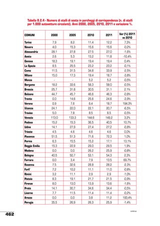 Tabella 8.2.4 - Numero di stalli di sosta in parcheggi di corrispondenza (n. di stalli
per 1.000 autovetture circolanti). Anni 2000, 2005, 2010, 2011 e variazione %.
COMUNI
Torino

2000

2005

2010

2011

Var (%) 2011
vs 2010

7,9

8,2

11,4

12,2

7,3%

Novara

4,0

15,3

15,6

15,6

-0,2%

Alessandria

28,1

27,8

27,5

27,0

-1,6%

Aosta

2,6

5,3

13,2

11,8

-10,4%

Genova

18,3

19,1

19,4

19,4

0,4%

La Spezia

8,5

25,5

23,2

23,2

-0,1%

Como

11,5

31,5

34,8

33,9

-2,5%

Milano

15,0

17,3

19,4

18,7

-3,8%

Monza
Bergamo

-

-

5,2

5,2

-0,5%

18,2

33,6

58,3

58,0

-0,5%

Brescia

25,7

31,8

30,5

31,1

2,1%

Bolzano

44,7

45,7

46,6

46,3

-0,8%

Trento

0,0

14,6

25,6

24,6

-3,9%

Verona

0,9

7,6

6,4

18,7

194,3%

Vicenza

24,1

22,0

22,1

20,7

-6,5%

Treviso

5,0

7,8

8,5

8,5

-0,5%

Venezia

113,0

133,3

144,6

149,2

3,2%

Padova

15,2

15,3

36,5

40,5

10,7%

Udine

14,1

27,9

27,4

27,2

-0,8%

Trieste

4,5

4,6

4,6

4,6

0,0%

Piacenza

51,5

51,3

71,6

72,3

1,0%

Parma

6,3

15,5

15,2

17,1

13,1%

Reggio Emilia

15,3

22,9

29,0

29,5

1,9%

Modena

0,0

0,0

26,2

25,9

-0,8%

Bologna

40,5

50,7

53,1

54,3

2,3%

Ferrara

0,0

3,4

7,9

13,5

69,7%

Ravenna

7,5

32,6

28,8

28,2

-2,3%

Forli’

7,2

10,2

11,1

11,0

-0,8%

Rimini

3,2

11,1

2,9

2,9

-1,0%

Pistoia

8,3

19,1

21,7

21,5

-0,9%

Firenze

8,0

13,0

13,9

13,6

-1,6%

Prato

14,1

30,7

34,6

34,4

-0,5%

Livorno

11,5

11,4

11,4

-0,2%

0,0

0,0

3,8

11,2

193,4%

Perugia

462

7,7

Arezzo

35,5

26,9

26,3

25,9

-1,4%
continua

 