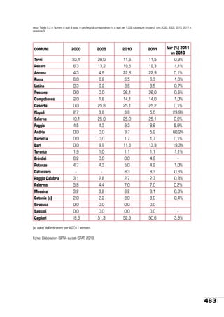 segue Tabella 8.2.4- Numero di stalli di sosta in parcheggi di corrispondenza (n. di stalli per 1.000 autovetture circolanti). Anni 2000, 2005, 2010, 2011 e
variazione %.

COMUNI

2000

2005

2010

2011

Var (%) 2011
vs 2010

Terni

23,4

28,0

11,6

11,5

-0,3%

Pesaro

6,3

13,2

19,5

19,3

-1,1%

Ancona

4,3

4,9

22,8

22,9

0,1%

Roma

6,0

6,2

6,5

6,3

-1,6%

Latina

9,3

9,2

8,6

8,5

-0,7%

Pescara

0,0

0,0

26,1

26,0

-0,5%

Campobasso

2,0

1,8

14,1

14,0

-1,0%

Caserta

0,0

25,8

25,1

25,2

0,1%

Napoli

2,7

3,8

3,8

5,0

29,9%

Salerno

10,1

25,0

25,0

25,1

0,6%

Foggia

4,5

4,3

8,3

8,8

5,9%

Andria

0,0

0,0

3,7

5,9

60,2%

Barletta

0,0

0,0

1,7

1,7

0,1%

Bari

0,0

9,9

11,6

13,9

19,3%

Taranto

1,9

1,0

1,1

1,1

-1,1%

Brindisi

6,2

0,0

0,0

4,8

-

Potenza

4,7

4,3

5,0

4,9

-1,0%

-

-

8,3

8,3

-0,6%

Catanzaro
Reggio Calabria

3,1

2,8

2,7

2,7

-0,8%

Palermo

5,8

4,4

7,0

7,0

0,2%

Messina

3,2

3,2

8,2

8,1

-0,3%

Catania (e)

2,0

2,2

8,0

8,0

-0,4%

Siracusa

0,0

0,0

0,0

0,0

-

Sassari

0,0

0,0

0,0

0,0

-

Cagliari

18,6

51,3

52,3

50,6

-3,3%

(e) valori dell’indicatore per il 2011 stimato.
Fonte: Elaborazioni ISPRA su dati ISTAT, 2013

463

 