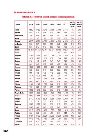 LA SICUREZZA STRADALE
Tabella 8.4.2 – Numero di incidenti stradali e variazioni percentuali.

Comuni

2006

2007

2008

2009

2010

2011

Var. %
2011 2010

Var. %
20112006

Torino

4.560

4.432

3.979

3.723

3.729

3.575

-4%

-22%

Novara

492

414

529

535

484

469

-3%

-5%

Alessandria

746

694

643

621

680

564

-17%

-24%

Aosta

161

148

168

180

189

126

-33%

-22%

Genova

4.698

4.779

4.635

4.785

4.955

4.626

-7%

-2%

La Spezia

555

561

526

526

444

494

11%

-11%

Como

587

610

543

503

485

463

-5%

-21%

Milano
Monza

15.332 14.622 13.584 12.701 12.085 11.604

-4%

-24%

-12%

-

1.075

1%

-10%

994

-1%

-21%

345

549

59%

114%

486

464

-5%

-11%

1.696

1.606

1.606

0%

-12%

534

520

518

0%

-11%

448

398

412

4%

-55%

722

747

3%

-28%

1.495

1.537

3%

-18%

-

-

-

-

769

680

Bergamo

1.197

1.214

1.110

1.054

1.066

Brescia

1.258

1.275

1.106

973

1.003

Bolzano

256

122

296

340

Trento

524

546

570

503

Verona

1.820

1.802

1.725

Vicenza

580

596

514

Treviso

909

485

425

Venezia

1.034

1.002

896

783

Padova

1.870

1.867

1.649

1.208

Udine

602

600

611

542

531

472

-11%

-22%

Trieste

1.161

1.147

1.077

944

911

816

-10%

-30%

Piacenza

762

802

766

693

733

764

4%

0%

Parma

1.095

1.075

923

938

945

1.008

7%

-8%

Reggio Emilia

1.261

1.365

1.259

1.169

1.149

1.122

-2%

-11%

Modena

1.552

1.511

1.405

1.398

1.380

1.362

-1%

-12%

Bologna

2.740

2.743

2.508

2.288

2.164

2.262

5%

-17%

Ferrara

721

758

721

674

715

712

0%

-1%

Ravenna

1.089

1.079

981

951

919

955

4%

-12%

Forli’

1.080

937

903

772

746

757

1%

-30%

Rimini

1.716

1.601

1.459

1.362

1.293

1.315

2%

-23%

Pistoia

558

526

484

452

370

341

-8%

-39%

Firenze

4.194

4.139

3.384

3.268

2.604

2.922

12%

-30%

Prato

1.460

1.189

1.222

1.081

983

-9%

-32%

686

543

563

366

269

1.218

-

-

Arezzo

464

1.449

Livorno 23

558

535

572

486

517

574

11%

3%
continua

 