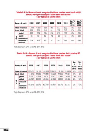 Tabella 8.4.3 – Numero di morti a seguito di incidente stradale: morti totali nei 60
comuni, morti per la categoria “utenti deboli della strada”
e per tipologia di utente debole

803
516

Var. %
20112010
-8%
-7%

Var. %
20112006
-30%
-26%

213

196

-8%

-23%

48

52

51

-2%

-22%

317

291

269

-8%

-29%

2006

2007

2008

2009

2010

2011

Totale 60 comuni
Utenti deboli

1.149
698

1.092
705

960
618

903
611

877
556

pedoni

255

224

205

246

ciclisti
conducenti di
ciclomotori e
motocicli

65

69

62

378

412

351

di cui

Numero di morti

Fonte: Elaborazione ISPRA su dati ACI - ISTAT, 2012

Tabella 8.4.4 – Numero di feriti a seguito di incidente stradale: feriti totali nei 60
comuni, feriti per la categoria “utenti deboli della strada”
e per tipologia di utente debole

di cui

Var.
%
Numero di feriti
2006
2007
2008
2009
2010
2011
20112010
Totale 60 comuni 135.455 132.701 122.868 118.879 118.202 115.274 -2%
11.316 11.353 11.080 10.684 11.309 11.024 -3%
Utenti deboli
5.252
5.329
5.404
5.287
5.350
6.347
19%
pedoni
48.742 48.330 43.856 42.150 39.090 40.066
2%
ciclisti
conducenti
di
65.310 65.012 60.340 58.121 55.749 57.437
3%
ciclomotori
e motocicli
Fonte: Elaborazione ISPRA su dati ACI - ISTAT, 2012

466

Var.
%
20112006
-15%
-3%
21%
-18%
-12%

 