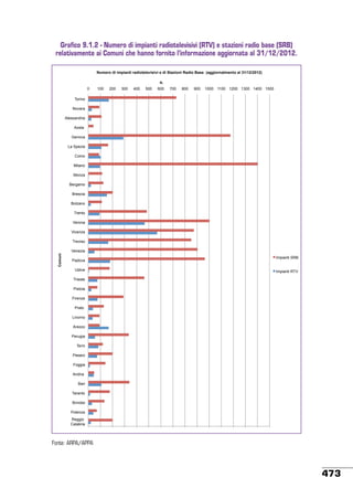 Grafico 9.1.2 - Numero di impianti radiotelevisivi (RTV) e stazioni radio base (SRB)
relativamente ai Comuni che hanno fornito l’informazione aggiornata al 31/12/2012.
Numero di impianti radiotelevisivi e di Stazioni Radio Base (aggiornatmento al 31/12/2012)
!"#
0

100

200

300

400

500

600

700

800

900

1000 1100 1200 1300 1400 1500

Torino
Novara
Alessandria
Aosta
Genova
La Spezia
Como
Milano
Monza
Bergamo
Brescia
Bolzano
Trento
Verona
Vicenza
Treviso

Comuni

Venezia
Padova
Udine

Impianti SRB

Impianti RTV

Trieste
Pistoia
Firenze
Prato
Livorno
Arezzo
Perugia
Terni
Pesaro
Foggia
Andria
Bari
Taranto
Brindisi
Potenza
Reggio
Calabria

Fonte: ARPA/APPA

473

 