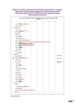 Grafico 9.1.3: Casi di superamento dei valori limite di campo elettrico e magnetico
imposti dalla normativa vigente relativamente ai Comuni che hanno fornito
l’informazione aggiornata al 31/12/2012 per le varie tipologie di sorgente
elettromagnetica considerate.
Casi di superamento dei valori limite di campo elettrico e magnetico imposti dalla normativa vigente
(1999-2012)
!"#
0

5

10

15

20

25

30

Torino
Novara
Alessandria
Aosta
Genova
La Spezia
Monza
Bolzano
Trento
Verona
Vicenza
Venezia
Treviso
Padova
Trieste
Piacenza
Parma

Comuni

Reggio Emilia
Modena
Bologna

Impianti SRB

Impianti RTV

Ferrara
Ravenna

Linee e cabine
elettriche

Forlì
Rimini
Pistoia
Prato
Livorno
Arezzo
Perugia
Terni
Pesaro
Ancona
Roma
Campobasso
Andria
Bari
Brindisi
Potenza
Catanzaro

Fonte: ARPA/APPA

475

 