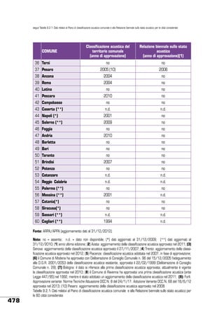 segue Tabella 9.2.1- Dati relativi al Piano di classificazione acustica comunale e alla Relazione biennale sullo stato acustico per le città considerate

Classificazione acustica del
territorio comunale
(anno di approvazione)

Relazione biennale sullo stato
acustico
(anno di approvazione)(1)

no

no

37 Pesaro

2005 (10)

2008

38 Ancona

2004

no

39 Roma

2004

no

40 Latina

 

no

no

2010

no

no

no

COMUNE
36 Terni

41 Pescara
42 Campobasso
43 Caserta (**)

n.d.

n.d.

44 Napoli (*)

2001

no

45 Salerno (**)

2009

no

46 Foggia

no

no

47 Andria

2010

no

48 Barletta

no

no

49 Bari

no

no

50 Taranto

no

no

51 Brindisi

2007

no

52 Potenza

no

no

53 Catanzaro

n.d.

n.d.

54 Reggio Calabria

n.d.

n.d.

55 Palermo (**)

no

no

56 Messina (**)

2001

n.d.

no

no

57 Catania(*)
58 Siracusa(*)

no

no

59 Sassari (**)

n.d.

n.d.

60 Cagliari (**)

1994

n.d.

Fonte: ARPA/APPA (aggiornamento dati al 31/12/2012).

478

Note: no = assente; n.d. = dato non disponibile; (*) dati aggiornati al 31/12/2009; (**) dati aggiornati al
31/12/2010; (1) anno ultima edizione; (2) Aosta: aggiornamento della classificazione acustica approvato nel 2011; (3)
Genova: aggiornamento della classificazione acustica approvato il 27/11/2007; (4) Trento: aggiornamento della classificazione acustica approvato nel 2012; (5) Piacenza: classificazione acustica adottata nel 2007, in fase di approvazione;
(6) il Comune di Modena ha approvato con Deliberazione di Consiglio Comunale n. 96 del 15/12/2005 l’adeguamento
alla D.G.R. 2001/2053 della classificazione acustica esistente, approvata il 22/02/1999 (Deliberazione di Consiglio
Comunale n. 29); (7) Bologna: il dato si riferisce alla prima classificazione acustica approvata; attualmente è vigente
la classificazione approvata nel 2010; (8) il Comune di Ravenna ha approvata una prima classificazione acustica (ante
Legge 447/95) nel 1992, mentre è stato adottato un aggiornamento della classificazione acustica nel 2011; (9): Forlì:
Approvazione variante Norme Tecniche Attuazione DCC N. 8 del 24/1/11. Adozione Variante DCC N. 68 del 18/6/12
approvata nel 2013; (10) Pesaro: aggiornamento della classificazione acustica approvato nel 2008
Tabella 9.2.1- Dati relativi al Piano di classificazione acustica comunale e alla Relazione biennale sullo stato acustico per
le 60 città considerate

 