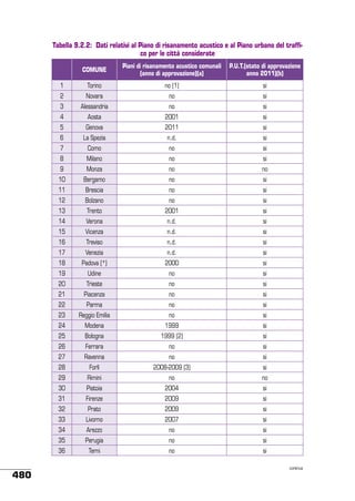 Tabella 9.2.2: Dati relativi al Piano di risanamento acustico e al Piano urbano del traffico per le città considerate
 

COMUNE

Piani di risanamento acustico comunali
(anno di approvazione)(a)

P.U.T.(stato di approvazione
anno 2011)(b)

1

Torino

no (1)

si

2

Novara

no

si

3

Alessandria

no

si

4

Aosta

2001

si

5

Genova

2011

si

6

La Spezia

n.d.

si

7

Como

no

si

8

Milano

no

si

9

Monza

no

no

10

Bergamo

no

si

11

Brescia

no

si

12

Bolzano

no

si

13

Trento

2001

si

14

Verona

n.d.

si

15

Vicenza

n.d.

si

16

Treviso

n.d.

si

17

Venezia

n.d.

si

18

Padova (*)

2000

si

19

Udine

no

si

20

Trieste

no

si

21

Piacenza

no

si

22

Parma

no

si

23

Reggio Emilia

no

si

24

Modena

1999

si

25

Bologna

1999 (2)

si

26

Ferrara

no

si

27

Ravenna

no

si

28

Forlì

2008-2009 (3)

si

29

Rimini

no

no

30

Pistoia

2004

si

31

Firenze

2009

si

32

Prato

2009

si

33

2007

si

Arezzo

no

si

35

Perugia

no

si

36

480

Livorno

34

Terni

no

si
continua

 