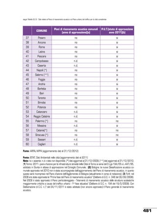 segue Tabella 9.2.2: Dati relativi al Piano di risanamento acustico e al Piano urbano del traffico per le città considerate

 

COMUNE

Piani di risanamento acustico comunali
(anno di approvazione)(a)

P.U.T.(stato di approvazione
anno 2011)(b)

37

Pesaro

no

si

38

Ancona

no

si

39

Roma

no

si

40

Latina

no

si

41

Pescara

no

si

42

Campobasso

n.d.

si

43

Caserta

n.d.

si

44

Napoli (*)

no

si

45

Salerno (**)

no

si

46

Foggia

no

si

47

Andria

no

si

48

Barletta

no

si

49

Bari

no

si

50

Taranto

no

si

51

Brindisi

no

si

52

Potenza

no

si

53

Catanzaro

n.d.

si

54

Reggio Calabria

n.d.

si

55

Palermo (*)

no

no

56

Messina

n.d.

si

57

Catania(*)

no

no

58

Siracusa (*)

no

no

59

Sassari

n.d.

si

60

Cagliari

n.d.

si

Fonte: ARPA/APPA (aggiornamento dati al 31/12/2012)
Fonte: ISTAT, Dati Ambientali nelle città (aggiornamento dati al 2011)
Note: no = assente; n.d.= dato non disponibile; (*) dati aggiornati al 31/12/2009; (**) dati aggiornati al 31/12/2010;
(1) Torino: 2011 - piano d’azione per le infrastrutture stradali della Città di Torino ai sensi del D.Lgs 194/05 e L.447/95,
adottato in Giunta in attesa di approvazione nel Consiglio Comunale; (2) Bologna: la nuova Classificazione acustica comunale approvata nel 2010 non è stata accompagnata dall’aggiornamento del Piano di risanamento acustico, in quanto
questo sarà ricompreso nel Piano d’azione dell’Agglomerato di Bologna (attualmente in corso di redazione); (3) Forlì: nel
2008 era stata approvata la “Prima fase del Piano di risanamento acustico” (Delibera di G.C. n. 348 del 30/09/2008).
Nel 2009 è stato approvato il Piano particolareggiato - “Interventi di risanamento acustico delle strutture scolastiche
maggiormente critiche a causa del traffico urbano - 1^ fase attuativa” (Delibera di G.C. n. 194 del 19/5/2009). Con
Deliberazione di C.C. n.7 del 24/11/2011 è stato adottato (non ancora approvato) il Piano generale di risanamento
acustico.

481

 