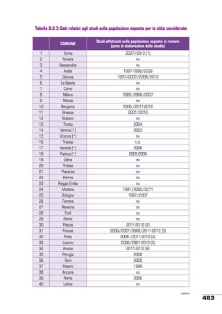 Tabella 9.2.3 Dati relativi agli studi sulla popolazione esposta per le città considerate
 

COMUNE

Studi effettuati sulla popolazione esposta al rumore
(anno di elaborazione dello studio)

1
2
3
4
5
6
7
8
9
10
11
12
13
14
15
16
17
18
19
20
21
22
23
24
25
26
27
28
29
30
31
32
33
34
35
36
37
38
39
40

Torino
Novara
Alessandria
Aosta
Genova
La Spezia
Como
Milano
Monza
Bergamo
Brescia
Bolzano
Trento
Verona (*)
Vicenza (*)
Treviso
Venezia (*)
Padova (*)
Udine
Trieste
Piacenza
Parma
Reggio Emilia
Modena
Bologna
Ferrara
Ravenna
Forlì
Rimini
Pistoia
Firenze
Prato
Livorno
Arezzo
Perugia
Terni
Pesaro
Ancona
Roma
Latina

2007/2012 (1)
no
no
1997-1998/2009
1997/2007/2008/2012
no
no
2005/2006/2007
no
2006 /2011-2012
2001/2010
no
2004
2003
no
n.d.
2006
2005-2006
no
no
no
no
no
1991/2000/2011
1997/2007
no
no
no
no
2011-2012 (2)
2006/2007/2009/2011-2012 (3)
2006 /2011-2012 (4)
2006/2001-2012 (5)
2011-2012 (6)
2008
2009
1998
no
2006
no
continua

483

 