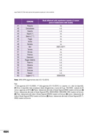 segue Tabella 9.2.3 Dati relativi agli studi sulla popolazione esposta per le città considerate

 

COMUNE

Studi effettuati sulla popolazione esposta al rumore
(anno di elaborazione dello studio)

41
42
43
44
45
46
47
48
49
50
51
52
53
54
55
56
57
58
59
60

Pescara
Campobasso
Caserta
Napoli (*)
Salerno (**)
Foggia
Andria
Barletta
Bari
Taranto
Brindisi
Potenza
Catanzaro
Reggio Calabria
Palermo
Messina
Catania
Siracusa
Sassari
Cagliari (**)

no
n.d.
n.d.
no
no
no
no
no
2007/2011
no
no
n.d.
n.d.
n.d.
n.d.
n.d.
n.d.
n.d.
n.d.
2008-2009

Fonte: ARPA/APPA (aggiornamento dati al 31/12/2012)
Note
(*) dati aggiornati al 31/12/2009; (**) dati aggiornati al 31/12/2010; no = assente; n.d. = dato non disponibile;
(1) Torino: è disponibile il dato complessivo relativo all’agglomerato, ai sensi del D.Lgs. 194/2005, costituito da 23
comuni, aggiornato al 2012; (2) Pistoia: relativamente alle tratte di Strade Regionali (SR66) ricadenti nel Comune; (3)
Firenze: relativamente alle tratte di Strade Regionali (FIPILI, SR222,SR302, SR65,SR66, SR2) ricadenti nel Comune;
(4) Prato: relativamente alle tratte di Strade Regionali (SR325) ricadenti nel Comune; (5) Livorno: relativamente alle
tratte di Strade Regionali (FIPILI) ricadenti nel Comune; (6) Arezzo: relativamente alle tratte di Strade Regionali (SR 71,
SR69) ricadenti nel Comune

484

 