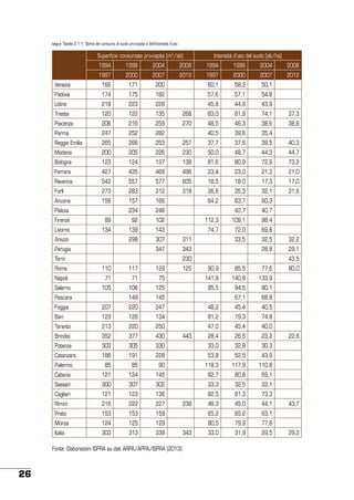 segue Tabella 2.1.1: Stima del consumo di suolo pro-capite e dell’intensità d’uso

Superficie consumata pro-capite [m2/ab]

Intensità d’uso del suolo [ab/ha]

1994

1998

2004

2008

1994

1998

2004

2008

2012

2012

1997

2000

2007

1997

2000

2007

Venezia

166

171

200

60,1

58,3

50,1

Padova

174

175

182

57,6

57,1

54,8

Udine

218

223

228

45,8

44,9

43,9

Trieste

120

122

135

268

83,0

81,9

74,1

37,3

Piacenza

206

216

259

270

48,5

46,3

38,6

38,8

Parma

247

252

282

40,5

39,6

35,4

Reggio Emilia

265

266

253

257

37,7

37,6

39,5

40,3

Modena

200

205

226

230

50,0

48,7

44,3

44,7

Bologna

123

124

137

138

81,6

80,9

72,9

73,2

Ferrara

427

435

469

496

23,4

23,0

21,3

21,0

Ravenna

542

557

577

605

18,5

18,0

17,3

17,0

Forlì

273

283

312

318

36,6

35,3

32,1

31,6

Ancona

156

157

166

64,2

63,7

60,3

Pistoia

234

246

42,7

40,7

Firenze

89

92

102

112,3

109,1

98,4

Livorno

134

139

143

74,7

72,0

69,8

298

307

311

33,5

32,5

32,2

347

343

28,8

29,1

Arezzo
Perugia
Terni

230

Roma

110

117

129

90,9

85,5

77,6

Napoli

71

71

75

141,8

140,8

133,9

Salerno

105

106

125

95,5

94,5

80,1

149

145

67,1

68,8

Pescara

125

43,5

Foggia

207

220

247

48,2

45,4

40,5

Bari

123

126

134

81,2

79,3

74,8

Taranto

213

220

250

47,0

45,4

40,0

Brindisi

352

377

430

28,4

26,5

23,2

Potenza

303

305

330

33,0

32,8

30,3

Catanzaro

443

186

191

228

53,8

52,5

85

85

90

118,3

117,9

110,8

Catania

121

124

145

82,7

80,8

69,1

Sassari

300

307

302

33,3

32,5

33,1

Cagliari

121

123

136

82,5

81,3

73,3

Rimini

216

222

227

46,3

45,0

44,1

Prato

153

153

159

65,2

65,2

63,1

Monza

124

125

129

80,5

79,9

77,6

Italia

303

313

339

33,0

31,9

29,5

22,6

43,9

Palermo

Fonte: Elaborazioni ISPRA su dati ARPA/APPA/ISPRA (2013)

26

80,0

238

343

43,7

29,2

 