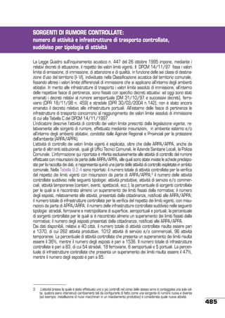SORGENTI DI RUMORE CONTROLLATE:
numero di attività e infrastrutture di trasporto controllate,
suddiviso per tipologia di attività
La Legge Quadro sull’inquinamento acustico n. 447 del 26 ottobre 1995 impone, mediante i
relativi decreti di attuazione, il rispetto dei valori limiti vigenti. Il DPCM 14/11/97 fissa i valori
limite di emissione, di immissione, di attenzione e di qualità, in funzione delle sei classi di destinazione d’uso del territorio (I- VI), individuate nella Classificazione acustica del territorio comunale,
fissando altresì i valori limite differenziali di immissione che si applicano all’interno degli ambienti
abitativi. In merito alle infrastrutture di trasporto i valori limite assoluti di immissione, all’interno
delle rispettive fasce di pertinenza, sono fissati con specifici decreti attuativi: ad oggi sono stati
emanati i decreti relativi al rumore aeroportuale (DM 31/10/97 e successivi decreti), ferroviario (DPR 18/11/98 n. 459) e stradale (DPR 30/03/2004 n.142); non è stato ancora
emanato il decreto relativo alle infrastrutture portuali. All’esterno delle fasce di pertinenza le
infrastrutture di trasporto concorrono al raggiungimento dei valori limite assoluti di immissione
di cui alla Tabella C del DPCM 14/11/1997.
L’indicatore descrive l’attività di controllo dei valori limite prescritti dalla legislazione vigente, relativamente alle sorgenti di rumore, effettuato mediante misurazioni, in ambiente esterno e/o
all’interno degli ambienti abitativi, condotte dalle Agenzie Regionali e Provinciali per la protezione
dell’ambiente (ARPA/APPA).
L’attività di controllo dei valori limite vigenti è esplicata, oltre che dalle ARPA/APPA, anche da
parte di altri enti istituzionali, quali gli Uffici Tecnici Comunali, le Aziende Sanitarie Locali, la Polizia
Comunale. L’informazione qui riportata è riferita esclusivamente alle attività di controllo del rumore
effettuate con misurazioni da parte delle ARPA/APPA, alle quali sono state inviate le schede predisposte per la raccolta dei dati, e rappresenta quindi una parte delle attività di controllo espletate in ambito
comunale. Nella Tabella 9.2.4 sono riportati: il numero totale di attività controllate per la verifica
del rispetto dei limiti vigenti con misurazioni da parte di ARPA/APPA;3 il numero delle attività
controllate suddiviso nelle seguenti tipologie: attività produttive, attività di servizio e/o commerciali, attività temporanee (cantieri, eventi, spettacoli, ecc.); la percentuale di sorgenti controllate
per le quali si è riscontrato almeno un superamento dei limiti fissati dalla normativa; il numero
degli esposti, relativamente alle attività, presentati dalla cittadinanza, notificati alle ARPA/APPA;
il numero totale di infrastrutture controllate per la verifica del rispetto dei limiti vigenti, con misurazioni da parte di APPA/ARPA; il numero delle infrastrutture controllate suddiviso nelle seguenti
tipologie: stradali, ferroviarie e metropolitane di superficie, aeroportuali e portuali; la percentuale
di sorgenti controllate per le quali si è riscontrato almeno un superamento dei limiti fissati dalla
normativa; il numero degli esposti presentati dalla cittadinanza, notificati alle ARPA/APPA.
Dai dati disponibili, relativi a 40 città, il numero totale di attività controllate risulta essere pari
a 1370, di cui 262 attività produttive, 1012 attività di servizio e/o commerciali, 96 attività
temporanee. La percentuale di attività controllate che presenta un superamento dei limiti risulta
essere il 36%, mentre il numero degli esposti è pari a 1536. Il numero totale di infrastrutture
controllate è pari a 83, di cui 54 stradali, 18 ferroviarie, 6 aeroportuali e 5 portuali. La percentuale di infrastrutture controllate che presenta un superamento dei limiti risulta essere il 47%,
mentre il numero degli esposti è pari a 85.

3	

L’attività presso la quale è stato effettuato uno o più controlli nel corso dello stesso anno è conteggiata una sola volta; qualora siano intervenuti cambiamenti tali da configurarla di fatto come una sorgente di rumore nuova e diversa
(ad esempio: installazione di nuovi macchinari in un insediamento produttivo) è considerata quale nuova attività.

485

 